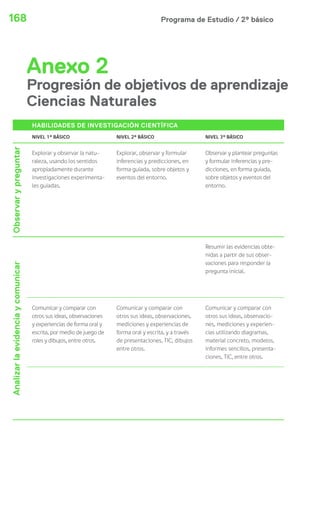 168 Programa de Estudio / 2º básico 
Anexo 2 
Progresión de objetivos de aprendizaje 
Ciencias Naturales 
HABILIDADES DE INVESTIGACIÓN CIENTÍFICA 
NIVEL 1º BÁSICO NIVEL 2º BÁSICO NIVEL 3º BÁSICO 
Observar y preguntar 
Explorar y observar la natu-raleza, 
usando los sentidos 
apropiadamente durante 
investigaciones experimenta-les 
guiadas. 
Explorar, observar y formular 
inferencias y predicciones, en 
forma guiada, sobre objetos y 
eventos del entorno. 
Observar y plantear preguntas 
y formular inferencias y pre-dicciones, 
en forma guiada, 
sobre objetos y eventos del 
entorno. 
Analizar la evidencia y comunicar 
Resumir las evidencias obte-nidas 
a partir de sus obser-vaciones 
para responder la 
pregunta inicial. 
Comunicar y comparar con 
otros sus ideas, observaciones 
y experiencias de forma oral y 
escrita, por medio de juego de 
roles y dibujos, entre otros. 
Comunicar y comparar con 
otros sus ideas, observaciones, 
mediciones y experiencias de 
forma oral y escrita, y a través 
de presentaciones, TIC, dibujos 
entre otros. 
Comunicar y comparar con 
otros sus ideas, observacio-nes, 
mediciones y experien-cias 
utilizando diagramas, 
material concreto, modelos, 
informes sencillos, presenta-ciones, 
TIC, entre otros. 
 
