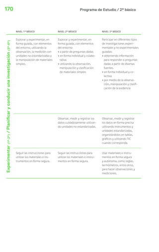 170 Programa de Estudio / 2º básico 
NIVEL 1º BÁSICO NIVEL 2º BÁSICO NIVEL 3º BÁSICO 
Experimentar (1º-2º) / Plani car y conducir una investigación (3º-6º) 
Explorar y experimentar, en 
forma guiada, con elementos 
del entorno, utilizando la 
observación, la medición con 
unidades no estandarizadas y 
la manipulación de materiales 
simples. 
Explorar y experimentar, en 
forma guiada, con elementos 
del entorno: 
› a partir de preguntas dadas 
› en forma individual y colabo-rativa 
› utilizando la observación, 
manipulación y clasificación 
de materiales simples 
Participar en diferentes tipos 
de investigaciones experi-mentales 
y no experimentales 
guiadas: 
› obteniendo información 
para responder a preguntas 
dadas a partir de diversas 
fuentes. 
› en forma individual y co-lectiva 
› por medio de la observa-ción, 
manipulación y clasifi-cación 
de la evidencia 
Observar, medir y registrar los 
datos cuidadosamente utilizan-do 
unidades no estandarizadas. 
Observar, medir y registrar 
los datos en forma precisa 
utilizando instrumentos y 
unidades estandarizadas, 
organizándolos en tablas, 
gráficos y utilizando TIC 
cuando corresponda. 
Seguir las instrucciones para 
utilizar los materiales e ins-trumentos 
en forma segura. 
Seguir las instrucciones para 
utilizar los materiales e instru-mentos 
en forma segura. 
Usar materiales e instru-mentos 
en forma segura 
y autónoma, como reglas, 
termómetros, entre otros, 
para hacer observaciones y 
mediciones. 
 
