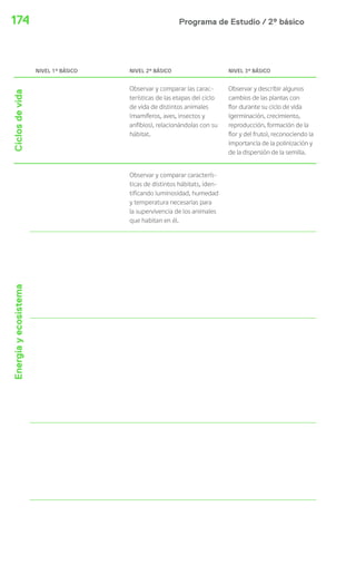 174 Programa de Estudio / 2º básico 
NIVEL 1º BÁSICO NIVEL 2º BÁSICO NIVEL 3º BÁSICO 
Ciclos de vida 
Observar y comparar las carac-terísticas 
de las etapas del ciclo 
de vida de distintos animales 
(mamíferos, aves, insectos y 
anfibios), relacionándolas con su 
hábitat. 
Observar y describir algunos 
cambios de las plantas con 
flor durante su ciclo de vida 
(germinación, crecimiento, 
reproducción, formación de la 
flor y del fruto), reconociendo la 
importancia de la polinización y 
de la dispersión de la semilla. 
Energía y ecosistema 
Observar y comparar caracterís-ticas 
de distintos hábitats, iden-tificando 
luminosidad, humedad 
y temperatura necesarias para 
la supervivencia de los animales 
que habitan en él. 
 