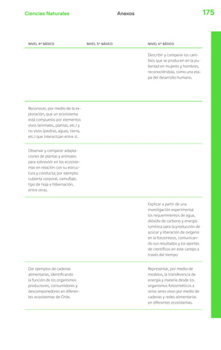 Ciencias Naturales Anexos 175 
NIVEL 4º BÁSICO NIVEL 5º BÁSICO NIVEL 6º BÁSICO 
Describir y comparar los cam-bios 
que se producen en la pu-bertad 
en mujeres y hombres, 
reconociéndola, como una eta-pa 
del desarrollo humano. 
Reconocer, por medio de la ex-ploración, 
que un ecosistema 
está compuesto por elementos 
vivos (animales, plantas, etc.) y 
no vivos (piedras, aguas, tierra, 
etc.) que interactúan entre sí. 
Observar y comparar adapta-ciones 
de plantas y animales 
para sobrevivir en los ecosiste-mas 
en relación con su estruc-tura 
y conducta; por ejemplo: 
cubierta corporal, camuflaje, 
tipo de hoja e hibernación, 
entre otras. 
Explicar a partir de una 
investigación experimental 
los requerimientos de agua, 
dióxido de carbono y energía 
lumínica para la producción de 
azúcar y liberación de oxígeno 
en la fotosíntesis, comunican-do 
sus resultados y los aportes 
de científicos en este campo a 
través del tiempo 
Dar ejemplos de cadenas 
alimentarias, identificando 
la función de los organismos 
productores, consumidores y 
descomponedores en diferen-tes 
ecosistemas de Chile. 
Representar, por medio de 
modelos, la transferencia de 
energía y materia desde los 
organismos fotosintéticos a 
otros seres vivos por medio de 
cadenas y redes alimentarias 
en diferentes ecosistemas. 
 