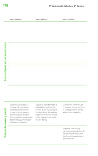 178 Programa de Estudio / 2º básico 
NIVEL 1º BÁSICO NIVEL 2º BÁSICO NIVEL 3º BÁSICO 
Cuerpo humano y salud Los sistemas en los seres vivos 
Describir, dar ejemplos y 
practicar hábitos de vida 
saludable para mantener 
el cuerpo sano y prevenir 
enfermedades (actividad 
física, aseo del cuerpo, lavado 
de alimentos y alimentación 
saludable, entre otros). 
Explicar la importancia de la 
actividad física para el de-sarrollo 
de los músculos y el 
fortalecimiento del corazón, 
proponiendo formas de ejer-citarla 
e incorporarla en sus 
hábitos diarios. 
Clasificar los alimentos, dis-tinguiendo 
sus efectos sobre 
la salud y proponer hábitos 
alimenticios saludables. 
Proponer, comunicar y 
ejercitar buenas prácticas de 
higiene en la manipulación 
de alimentos, para prevenir 
enfermedades. 
 