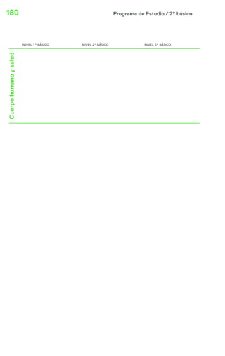 180 Programa de Estudio / 2º básico 
NIVEL 1º BÁSICO NIVEL 2º BÁSICO NIVEL 3º BÁSICO 
Cuerpo humano y salud 
 