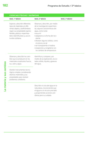 182 Programa de Estudio / 2º básico 
CIENCIAS FÍSICAS Y QUÍMICAS 
NIVEL 1º BÁSICO NIVEL 2º BÁSICO NIVEL 3º BÁSICO 
La materia y sus cambios 
Explorar y describir diferentes 
tipos de materiales en dife-rentes 
objetos, clasificándolos 
según sus propiedades (goma-flexible, 
plástico-impermea-ble) 
e identificando su uso en 
la vida cotidiana. 
Observar y describir, por medio 
de la investigación experimen-tal, 
algunas características del 
agua, como la de: 
› escurrir 
› adaptarse a la forma del reci-piente 
› disolver algunos sólidos, como 
el azúcar y la sal 
› ser transparente e inodora 
› evaporarse y congelarse con 
los cambios de temperatura 
Observar y describir los cam-bios 
que se producen en los 
materiales al aplicarles fuerza, 
luz, calor y agua. 
Identificar y comparar, por 
medio de la exploración, los es-tados 
sólido, líquido y gaseoso 
del agua. 
Diseñar instrumentos tecno-lógicos 
simples considerando 
diversos materiales y sus 
propiedades para resolver 
problemas cotidianos 
Describir el ciclo del agua en la 
naturaleza, reconociendo que 
el agua es un recurso preciado 
y proponiendo acciones coti-dianas 
para su cuidado. 
 