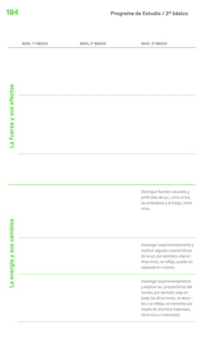 184 Programa de Estudio / 2º básico 
NIVEL 1º BÁSICO NIVEL 2º BÁSICO NIVEL 3º BÁSICO 
La energía y sus cambios La fuerza y sus efectos 
Distinguir fuentes naturales y 
artificiales de luz, como el Sol, 
las ampolletas y el fuego, entre 
otras. 
Investigar experimentalmente y 
explicar algunas características 
de la luz; por ejemplo: viaja en 
línea recta, se refleja, puede ser 
separada en colores. 
Investigar experimentalmente 
y explicar las características del 
sonido; por ejemplo: viaja en 
todas las direcciones, se absor-be 
o se refleja, se transmite por 
medio de distintos materiales, 
tiene tono e intensidad. 
 