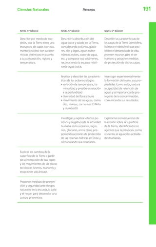 Ciencias Naturales Anexos 191 
NIVEL 4º BÁSICO NIVEL 5º BÁSICO NIVEL 6º BÁSICO 
Describir por medio de mo-delos, 
que la Tierra tiene una 
estructura de capas (corteza, 
manto y núcleo) con caracte-rísticas 
distintivas en cuanto 
a su composición, rigidez y 
temperatura. 
Describir la distribución del 
agua dulce y salada en la Tierra, 
considerando océanos, glacia-res, 
ríos y lagos, aguas subte-rráneas, 
nubes, vapor de agua, 
etc. y comparar sus volúmenes, 
reconociendo la escasez relati-va 
de agua dulce. 
Describir las características de 
las capas de la Tierra (atmósfera, 
litósfera e hidrósfera) que posi-bilitan 
el desarrollo de la vida, 
proveen recursos para el ser 
humano y proponer medidas 
de protección de dichas capas. 
Analizar y describir las caracterís-ticas 
de los océanos y lagos: 
› variación de temperatura, lu-minosidad 
y presión en relación 
a la profundidad 
› diversidad de flora y fauna 
› movimiento de las aguas, como 
olas, mareas, corrientes (El Niño 
y Humboldt) 
Investigar experimentalmente 
la formación del suelo, sus pro-piedades 
(como color, textura 
y capacidad de retención de 
agua) y la importancia de pro-tegerlo 
de la contaminación, 
comunicando sus resultados. 
Investigar y explicar efectos po-sitivos 
y negativos de la actividad 
humana en los océanos, lagos, 
ríos, glaciares, entre otros, pro-poniendo 
acciones de protección 
de las reservas hídricas en Chile y 
comunicando sus resultados. 
Explicar las consecuencias de 
la erosión sobre la superficie 
de la Tierra, identificando los 
agentes que la provocan, como 
el viento, el agua y las activida-des 
humanas. 
Explicar los cambios de la 
superficie de la Tierra a partir 
de la interacción de sus capas 
y los movimientos de las placas 
tectónicas (sismos, tsunamis y 
erupciones volcánicas). 
Proponer medidas de preven-ción 
y seguridad ante riesgos 
naturales en la escuela, la calle 
y el hogar, para desarrollar una 
cultura preventiva. 
 