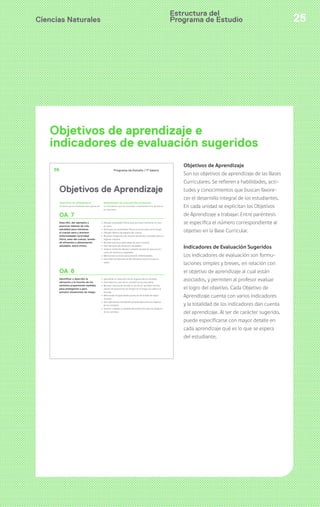Estructura del 
Ciencias Naturales Programa de Estudio 
25 Objetivos de aprendizaje e 
indicadores de evaluación sugeridos 
Objetivos de Aprendizaje 
Son los objetivos de aprendizaje de las Bases 
Curriculares. Se refieren a habilidades, acti-tudes 
y conocimientos que buscan favore-cer 
el desarrollo integral de los estudiantes. 
En cada unidad se explicitan los Objetivos 
de Aprendizaje a trabajar. Entre paréntesis 
se especifica el número correspondiente al 
objetivo en la Base Curricular. 
Indicadores de Evaluación Sugeridos 
Los indicadores de evaluación son formu-laciones 
simples y breves, en relación con 
el objetivo de aprendizaje al cual están 
asociados, y permiten al profesor evaluar 
el logro del objetivo. Cada Objetivo de 
Aprendizaje cuenta con varios indicadores 
y la totalidad de los indicadores dan cuenta 
del aprendizaje. Al ser de carácter sugerido, 
puede especificarse con mayor detalle en 
cada aprendizaje qué es lo que se espera 
del estudiante. 
56 Programa de Estudio / 1º básico 
Objetivos de Aprendizaje 
OBJETIVOS DE APRENDIZAJE 
Se espera que los estudiantes sean capaces de: 
INDICADORES DE EVALUACIÓN SUGERIDOS 
Los estudiantes que han alcanzado completamente los aprendiza-jes 
esperados: 
OA 7 
Describir, dar ejemplos y 
practicar hábitos de vida 
saludable para mantener 
el cuerpo sano y prevenir 
enfermedades (actividad 
física, aseo del cuerpo, lavado 
de alimentos y alimentación 
saludable, entre otros). 
› Dibujan actividades físicas que permitan mantener el cuer-po 
sano. 
› Participan en actividades físicas en la escuela y en el hogar. 
› Dibujan hábitos de higiene del cuerpo. 
› Recortan imágenes que ilustran elementos utilizados para su 
higiene corporal. 
› Recrean prácticas adecuadas de aseo corporal. 
› Dan ejemplos de alimentos saludables. 
› Ilustran mediante dibujos cuidados necesarios para el con-sumo 
de mariscos y vegetales. 
› Mencionan acciones para prevenir enfermedades. 
› Describen la importancia del descanso nocturno para la 
salud. 
OA 6 
Identificar y describir la 
ubicación y la función de los 
sentidos proponiendo medidas 
para protegerlos y para 
prevenir situaciones de riesgo. 
› Identifican la ubicación de los órganos de los sentidos. 
› Describen los usos de los sentidos en la vida diaria. 
› Recrean situaciones donde el uso de los sentidos nos pre-vienen 
de situaciones de riesgos en el hogar, las calles y la 
escuela. 
› Mencionan incapacidades producto de la falta de algún 
sentido. 
› Dan ejemplo de actividades perjudiciales para los órganos 
de los sentidos. 
› Ilustran cuidados y medidas de protección para los órganos 
de los sentidos. 
 