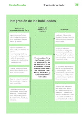 Ciencias Naturales Organización curricular 35 
Integración de las habilidades 
PROCESO DE 
INVESTIGACIÓN CIENTÍFICA 
OBJETIVO DE 
APRENDIZAJE 
2º BÁSICO 
ACTIVIDADES 
explorar, observar y formular 
inferencias y predicciones, en 
forma guiada, sobre objetos y 
eventos del entorno. 
Explorar y experimentar, en 
forma guiada, con elementos del 
entorno: 
› a partir de preguntas dadas, 
› en forma individual y colectiva, 
› utilizando la observación, 
manipulación y clasificación de 
materiales simples 
Observar, medir y registrar los 
datos cuidadosamente con uni-dades 
no estandarizadas. 
Seguir las instrucciones para uti-lizar 
los materiales e instrumen-tos 
en forma segura. 
Comunicar y comparar con 
otros sus ideas, observaciones, 
mediciones y experiencias de 
forma oral y escrita, y a través 
de presentaciones, TIC, dibujos, 
entre otros. 
Observar, describir y 
clasi car, por medio 
de la exploración, las 
características de los 
animales sin columna 
vertebral, como insec-tos, 
arácnidos, crus-táceos, 
entre otros, y 
compararlos con los 
vertebrados 
Guiados por el docente, los 
estudiantes formulan inferencias 
sobre el número de crustáceos 
en su localidad. 
Guiados por el docente, 
desarrollan una investigación 
experimental para observar el 
efecto de la luz y la humedad en 
algunos crustáceos (por ejemplo, 
chanchitos de tierra). 
Los estudiantes observan el nú-mero 
de patas, y miden el largo 
y ancho de algunos insectos 
recolectados en su localidad, de 
manera segura, registrando los 
datos obtenidos y comparándo-los 
con vertebrados. 
El docente guía una lluvia de 
ideas respecto a las similitu-des 
y diferencias de insectos y 
vertebrados. Cada estudiante 
menciona una diferencia o simili-tud 
y luego la representa en su 
cuaderno a través de un dibujo. 
 