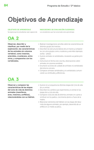 84 Programa de Estudio / 2º básico 
Objetivos de Aprendizaje 
OBJETIVOS DE APRENDIZAJE 
Se espera que los estudiantes sean capaces de: 
INDICADORES DE EVALUACIÓN SUGERIDOS 
Los estudiantes que han alcanzado este aprendizaje: 
OA 2 
Observar, describir y 
clasi car, por medio de la 
exploración, las características 
de los animales sin columna 
vertebral, como insectos, 
arácnidos, crustáceos, entre 
otros, y compararlos con los 
vertebrados. 
› Realizan investigaciones sencillas sobre las características de 
distintos grupos de insectos. 
› Describen las estructuras básicas de un insecto y comparar-las 
con otros grupos como crustáceos y arácnidos (ejemplo: 
arañas - jaibas). 
› Ilustran animales no vertebrados, rotulando sus partes prin-cipales. 
› Comunican en forma oral o escrita, observaciones sobre 
animales sin columna vertebral. 
› Enumeran acciones de cuidado de animales no vertebrados 
del entorno cercano. 
› Comparan animales vertebrados y no vertebrados comuni-cando 
sus similitudes y diferencias. 
OA 3 
Observar y comparar las 
características de las etapas 
del ciclo de vida de distintos 
animales (mamíferos, 
aves, insectos y an bios), 
relacionándolas con su hábitat. 
› Ilustran en un esquema las distintas etapas del ciclo de vida 
de un animal. 
› Describen los cambios que experimenta un animal en las 
etapas de su ciclo de vida. 
› Comparan ciclos de vida de distintos animales en cuanto a 
similitud con los padres, crecimiento dentro o fuera de la 
madre. 
› Relacionan elementos del hábitat con las etapas del desa-rrollo 
de algunos animales. por ejemplo, desarrollo de un 
anfibio en un medio acuático. 
 