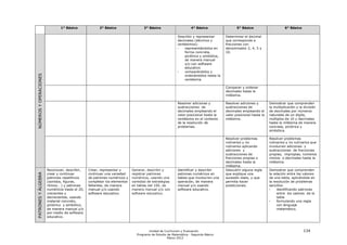 1° Básico              2° Básico                  3° Básico                      4° Básico                  5° Básico                      6° Básico

                                                                                                        Describir y representar      Determinar el decimal
                                                                                                        decimales (décimos y         que corresponde a
                                                                                                        centésimos):                 fracciones con
                                                                                                        •   representándolos en      denominador 2, 4, 5 y
                                                                                                            forma concreta,          10.
                                                                                                            pictórica y simbólica,
                                                                                                            de manera manual
                                                                                                            y/o con software
                                                                                                            educativo
                                                                                                        •   comparándolos y
NÚMEROS Y OPERACIONES




                                                                                                            ordenándolos hasta la
                                                                                                            centésima

                                                                                                                                     Comparar y ordenar
                                                                                                                                     decimales hasta la
                                                                                                                                     milésima.

                                                                                                        Resolver adiciones y         Resolver adiciones y        Demostrar que comprenden
                                                                                                        sustracciones de             sustracciones de            la multiplicación y la división
                                                                                                        decimales empleando el       decimales empleando el      de decimales por números
                                                                                                        valor posicional hasta la    valor posicional hasta la   naturales de un dígito,
                                                                                                        centésima en el contexto     milésima.                   múltiplos de 10 y decimales
                                                                                                        de la resolución de                                      hasta la milésima de manera
                                                                                                        problemas.                                               concreta, pictórica y
                                                                                                                                                                 simbólica.

                                                                                                                                     Resolver problemas          Resolver problemas
                                                                                                                                     rutinarios y no             rutinarios y no rutinarios que
                                                                                                                                     rutinarios aplicando        involucren adiciones y
                                                                                                                                     adiciones y                 sustracciones de fracciones
                                                                                                                                     sustracciones de            propias, impropias, números
                                                                                                                                     fracciones propias o        mixtos o decimales hasta la
                                                                                                                                     decimales hasta la          milésima.
                                                                                                                                     milésima.
                        Reconocer, describir,    Crear, representar y      Generar, describir y         Identificar y describir      Descubrir alguna regla      Demostrar que comprenden
PATRONES Y ÁLGEBRA




                        crear y continuar        continuar una variedad    registrar patrones           patrones numéricos en        que explique una            la relación entre los valores
                        patrones repetitivos     de patrones numéricos y   numéricos, usando una        tablas que involucren una    sucesión dada, y que        de una tabla, aplicándola en
                        (sonidos, figuras,       completar los elementos   variedad de estrategias      operación, de manera         permita hacer               la resolución de problemas
                        ritmos… ) y patrones     faltantes, de manera      en tablas del 100, de        manual y/o usando            predicciones.               sencillos
                        numéricos hasta el 20,   manual y/o usando         manera manual y/o con        software educativo.                                      •    identificando patrones
                        crecientes y             software educativo.       software educativo.                                                                        entre los valores de la
                        decrecientes, usando                                                                                                                          tabla
                        material concreto,                                                                                                                       •    formulando una regla
                        pictórico y simbólico,                                                                                                                        con lenguaje
                        de manera manual y/o                                                                                                                          matemático.
                        por medio de software
                        educativo.



                                                                                     Unidad de Currículum y Evaluación                                                                 134
                                                                              Programa de Estudio de Matemática - Segundo Básico
                                                                                                  Marzo 2012
 