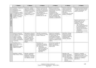1° Básico                   2° Básico                  3° Básico                      4° Básico                   5° Básico                    6° Básico

                     Describir y registrar la   Demostrar, explicar y      Resolver ecuaciones de       Resolver ecuaciones e          Resolver problemas,       Representar generalizaciones
                     igualdad y                 registrar la igualdad y    un paso, que involucren      inecuaciones de un paso        usando ecuaciones e       de relaciones entre números
                     desigualdad como           desigualdad en forma       adiciones y sustracciones    que involucren adiciones y     inecuaciones de un        , usando expresiones con
                     equilibrio y               concreta y pictórica del   y un símbolo geométrico      sustracciones,                 paso, que involucren      letras y ecuaciones.
                     desequilibrio, usando      0 al 20, usando el         que represente un            comprobando los                adiciones y
                     una balanza en forma       símbolo igual (=) y los    número desconocido, en       resultados en forma            sustracciones, en forma
PATRONES Y ALGEBRA

                     concreta, pictórica y      símbolos no igual (>,      forma pictórica y            pictórica y simbólica del 0    pictórica y simbólica.
                     simbólica del 0 al 20      <).                        simbólica del 0 al 100.      al 100 y aplicando las
                     usando el símbolo                                                                  relaciones inversas entre
                     igual (=).                                                                         la adición y la sustracción.

                                                                                                                                                                 Resolver ecuaciones de
                                                                                                                                                                 primer grado con una
                                                                                                                                                                 incógnita, utilizando
                                                                                                                                                                 estrategias como:
                                                                                                                                                                 •    usar una balanza
                                                                                                                                                                 •    usar la descomposición y
                                                                                                                                                                      la correspondencia 1 a 1
                                                                                                                                                                      entre los términos en
                                                                                                                                                                      cada lado de la ecuación
                                                                                                                                                                 •    y aplicando
                                                                                                                                                                      procedimientos formales
                                                                                                                                                                      de resolución.
                     Describir la posición      Representar y describir    Describir la localización    Describir la localización      Identificar y dibujar
                     de objetos y personas      la posición de objetos y   de un objeto en un mapa      absoluta de un objeto en       puntos en el primer
                     en relación a sí           personas con relación a    simple o cuadrícula.         un mapa simple con             cuadrante del plano
                     mismos y a otros           sí mismos y a otros                                     coordenadas informales         cartesiano dadas sus
                     objetos y personas,        objetos y personas,                                     (por ejemplo con letras y      coordenadas en
                     usando un lenguaje         incluyendo derecha e                                    números), y la localización    números naturales.
                     común (como derecha        izquierda y usando                                      relativa en relación a otros
                     e izquierda).              material concreto y                                     objetos.
                                                dibujos.
                     Identificar en el                                     Demostrar que                Determinar las vistas de
GEOMETRÍA




                     entorno figuras 3D y                                  comprenden la relación       figuras 3D, desde el
                     figuras 2D y                                          que existe entre figuras     frente, desde el lado y
                     relacionarlos, usando                                 3D y figuras 2D              desde arriba.
                     material concreto.                                    •   construyendo una
                                                                               figura 3D a partir de
                                                                               una red (plantilla)
                                                                           •   desplegando la
                                                                               figura 3D.

                     Identificar y dibujar      Describir, comparar y                                                                  Describir y dar           Construir y comparar
                     líneas rectas y curvas.    construir figuras 2D                                                                   ejemplos de aristas y     triángulos de acuerdo a la
                                                (triángulos, cuadrados,                                                                caras de figuras 3D, y    medida de sus lados y /o sus
                                                rectángulos y círculos)                                                                lados de figuras 2D ,     ángulos con instrumentos
                                                con material concreto.                                                                 •   que son paralelos     geométricas o software
                                                                                                                                       •   que se intersectan    geométrico.
                                                                                                                                       •   que son
                                                                                                                                           perpendiculares.


                                                                                     Unidad de Currículum y Evaluación                                                                135
                                                                              Programa de Estudio de Matemática - Segundo Básico
                                                                                                  Marzo 2012
 
