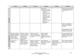 1° Básico                2° Básico                 3° Básico                      4° Básico                   5° Básico                     6° Básico

                                                                                                       Demostrar que                                            Calcular e volumen de cubos
                                                                                                       comprenden el concepto                                   y paralelepípedos expresando
                                                                                                       de volumen de un cuerpo                                  el resultado en cm3 , m3 y
                                                                                                       •   seleccionando una                                    mm3 .
                                                                                                           unidad no
                                                                                                           estandarizada para
                                                                                                           medir el volumen de
                                                                                                           un cuerpo
                                                                                                       •   reconociendo que el
                                                                                                           volumen se mide en
                                                                                                           unidades de cubos
MEDICIÓN




                                                                                                       •   midiendo y
                                                                                                           registrando el
                                                                                                           volumen en unidades
                                                                                                           de cubo
                                                                                                       •   usando software
                                                                                                           geométrico.
                                                                                                                                                                Estimar y medir ángulos
                                                                                                                                                                usando el transportador,
                                                                                                                                                                expresando las mediciones
                                                                                                                                                                en grados.



                                                                                                                                                                Calcular ángulos en rectas
                                                                                                                                                                paralelas cortadas por una
                                                                                                                                                                transversal y en triángulos


                       Recolectar y registrar   Recolectar y registrar   Realizar encuestas y          Realizar encuestas,                                      Comparar distribuciones de
                       datos para responder     datos para responder     clasificar y organizar los    analizar los datos,                                      dos grupos, provenientes de
                       preguntas estadísticas   preguntas estadísticas   datos obtenidos en tablas     comparar con los                                         muestras aleatorias, usando
DATOS Y PROBABILIDAD




                       sobre sí mismo y el      sobre juegos con         y visualizarlos en gráficos   resultados de muestras                                   diagramas de puntos y de
                       entorno, usando          monedas y dados,         de barra.                     aleatorias, usando tablas y                              tallo y hojas.
                       bloques, tablas de       usando bloques y                                       gráficos.
                       conteo y pictogramas.    tablas de conteo y
                                                pictogramas.
                       Construir, leer e        Registrar en tablas y    Registrar y ordenar datos     Leer e interpretar            Leer, interpretar y        Leer e interpretar gráficos
                       interpretar              gráficos de barra        obtenidos de juegos           pictogramas y gráficos de     completar tablas,          de barra doble y circulares y
                       pictogramas.             simple, resultados de    aleatorios con dados y        barra simple con escala, y    gráficos de barra simple   comunicar sus conclusiones
                                                juegos aleatorios con    monedas, encontrando el       comunicar sus                 y gráficos de línea y
                                                dados y monedas.         menor, el mayor y             conclusiones.                 comunicar sus
                                                                         estimando el punto                                          conclusiones.
                                                                         medio entre ambos.




                                                                                   Unidad de Currículum y Evaluación                                                                 139
                                                                            Programa de Estudio de Matemática - Segundo Básico
                                                                                                Marzo 2012
 