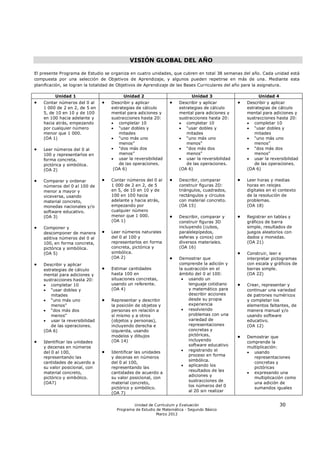 VISIÓN GLOBAL DEL AÑO

El presente Programa de Estudio se organiza en cuatro unidades, que cubren en total 38 semanas del año. Cada unidad está
compuesta por una selección de Objetivos de Aprendizaje, y algunos pueden repetirse en más de una. Mediante esta
planificación, se logran la totalidad de Objetivos de Aprendizaje de las Bases Curriculares del año para la asignatura.

         Unidad 1                       Unidad 2                          Unidad 3                      Unidad 4
   Contar números del 0 al       Describir y aplicar             Describir y aplicar           Describir y aplicar
    1 000 de 2 en 2, de 5 en       estrategias de cálculo           estrategias de cálculo         estrategias de cálculo
    5, de 10 en 10 y de 100        mental para adiciones y          mental para adiciones y        mental para adiciones y
    en 100 hacia adelante y        sustracciones hasta 20:          sustracciones hasta 20:        sustracciones hasta 20:
    hacia atrás, empezando          completar 10                    completar 10                  completar 10
    por cualquier número            “usar dobles y                  “usar dobles y                “usar dobles y
    menor que 1 000.                   mitades                          mitades                        mitades
    (OA 1)                          “uno más uno                    “uno más uno                  “uno más uno
                                       menos”                           menos”                         menos”
   Leer números del 0 al           “dos más dos                    “dos más dos                  “dos más dos
    100 y representarlos en            menos”                           menos”                         menos”
    forma concreta,                 usar la reversibilidad          usar la reversibilidad        usar la reversibilidad
    pictórica y simbólica.             de las operaciones.              de las operaciones.            de las operaciones.
    (OA 2)                          (OA 6)                          (OA 6)                         (OA 6)

   Comparar y ordenar            Contar números del 0 al         Describir, comparar           Leer horas y medias
    números del 0 al 100 de        1 000 de 2 en 2, de 5            construir figuras 2D:          horas en relojes
    menor a mayor y                en 5, de 10 en 10 y de           triángulos, cuadrados,         digitales en el contexto
    viceversa, usando              100 en 100 hacia                 rectángulos y círculos         de la resolución de
    material concreto,             adelante y hacia atrás,          con material concreto.         problemas.
    monedas nacionales y/o         empezando por                    (OA 15)                        (OA 18)
    software educativo.            cualquier número
    (OA 3)                         menor que 1 000.                Describir, comparar y         Registrar en tablas y
                                   (OA 1)                           construir figuras 3D           gráficos de barra
   Componer y                                                      incluyendo (cubos,             simple, resultados de
    descomponer de manera         Leer números naturales           paralelepípedos,               juegos aleatorios con
    aditiva números del 0 al       del 0 al 100 y                   esferas y conos) con           dados y monedas.
    100, en forma concreta,        representarlos en forma          diversos materiales.           (OA 21)
    pictórica y simbólica.         concreta, pictórica y            (OA 16)
    (OA 5)                         simbólica.                                                     Construir, leer e
                                   (OA 2)                          Demostrar que                  interpretar pictogramas
   Describir y aplicar                                             comprende la adición y         con escala y gráficos de
    estrategias de cálculo        Estimar cantidades               la sustracción en el           barras simple.
    mental para adiciones y        hasta 100 en                     ámbito del 0 al 100:           (OA 22)
    sustracciones hasta 20:        situaciones concretas,             usando un
     completar 10                 usando un referente.                  lenguaje cotidiano       Crear, representar y
     “usar dobles y               (OA 4)                                y matemático para         continuar una variedad
        mitades                                                          describir acciones        de patrones numéricos
     “uno más uno                Representar y describir               desde su propia           y completar los
        menos”                     la posición de objetos y              experiencia               elementos faltantes, de
     “dos más dos                 personas en relación a             resolviendo                 manera manual y/o
        menos”                     sí mismo y a otros                    problemas con una         usando software
     usar la reversibilidad       (objetos y personas),                 variedad de               educativo.
        de las operaciones.        incluyendo derecha e                  representaciones          (OA 12)
    (OA 6)                         izquierda, usando                     concretas y
                                   modelos y dibujos                     pictóricas,              Demostrar que
   Identificar las unidades       (OA 14)                               incluyendo                comprende la
    y decenas en números                                                 software educativo        multiplicación:
    del 0 al 100,                 Identificar las unidades           registrando el               usando
                                                                         proceso en forma
    representando las              y decenas en números                                               representaciones
                                                                         simbólica.
    cantidades de acuerdo a        del 0 al 100,                                                      concretas y
                                                                      aplicando los
    su valor posicional, con       representando las                                                  pictóricas
                                                                         resultados de las
    material concreto,             cantidades de acuerdo a                                          expresando una
                                                                         adiciones y
    pictórico y simbólico.         su valor posicional, con                                           multiplicación como
                                                                         sustracciones de
    (OA7)                          material concreto,                                                 una adición de
                                                                         los números del 0
                                   pictórico y simbólico.                                             sumandos iguales
                                   (OA 7)                                al 20 sin realizar


                                             Unidad de Currículum y Evaluación                                     30
                                     Programa de Estudio de Matemática - Segundo Básico
                                                         Marzo 2012
 