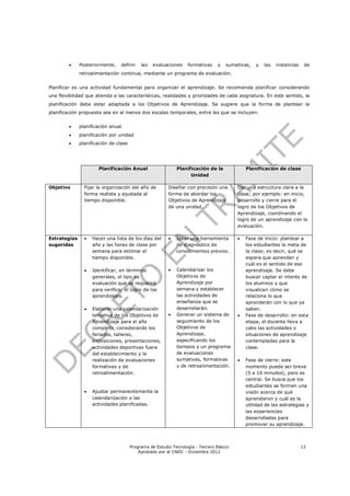     Posteriormente,    definir    las   evaluaciones    formativas    y   sumativas,   y   las   instancias    de
              retroalimentación continua, mediante un programa de evaluación.


Planificar es una actividad fundamental para organizar el aprendizaje. Se recomienda planificar considerando
una flexibilidad que atienda a las características, realidades y prioridades de cada asignatura. En este sentido, la
planificación debe estar adaptada a los Objetivos de Aprendizaje. Se sugiere que la forma de plantear la
planificación propuesta sea en al menos dos escalas temporales, entre las que se incluyen:


             planificación anual
             planificación por unidad
             planificación de clase




                      Planificación Anual                    Planificación de la             Planificación de clase
                                                                   Unidad

Objetivo        Fijar la organización del año de         Diseñar con precisión una       Dar una estructura clara a la
                forma realista y ajustada al             forma de abordar los            clase; por ejemplo: en inicio,
                tiempo disponible.                       Objetivos de Aprendizaje        desarrollo y cierre para el
                                                         de una unidad.                  logro de los Objetivos de
                                                                                         Aprendizaje, coordinando el
                                                                                         logro de un aprendizaje con la
                                                                                         evaluación.

Estrategias        Hacer una lista de los días del         Idear una herramienta          Fase de inicio: plantear a
sugeridas           año y las horas de clase por             de diagnóstico de               los estudiantes la meta de
                    semana para estimar el                   conocimientos previos.          la clase; es decir, qué se
                    tiempo disponible.                                                       espera que aprendan y
                                                                                             cuál es el sentido de ese
                   Identificar, en términos                Calendarizar los                aprendizaje. Se debe
                    generales, el tipo de                    Objetivos de                    buscar captar el interés de
                    evaluación que se requerirá              Aprendizaje por                 los alumnos y que
                    para verificar el logro de los           semana y establecer             visualicen cómo se
                    aprendizajes.                            las actividades de              relaciona lo que
                                                             enseñanza que se                aprenderán con lo que ya
                   Elaborar una calendarización             desarrollarán.                  saben.
                    tentativa de los Objetivos de           Generar un sistema de          Fase de desarrollo: en esta
                    Aprendizaje para el año                  seguimiento de los              etapa, el docente lleva a
                    completo, considerando los               Objetivos de                    cabo las actividades o
                    feriados, talleres,                      Aprendizaje,                    situaciones de aprendizaje
                    exposiciones, presentaciones,            especificando los               contempladas para la
                    actividades deportivas fuera             tiempos y un programa           clase.
                    del establecimiento y la                 de evaluaciones
                    realización de evaluaciones              sumativas, formativas          Fase de cierre: este
                    formativas y de                          y de retroalimentación.         momento puede ser breve
                    retroalimentación.                                                       (5 a 10 minutos), pero es
                                                                                             central. Se busca que los
                                                                                             estudiantes se formen una
                   Ajustar permanentemente la                                               visión acerca de qué
                    calendarización o las                                                    aprendieron y cuál es la
                    actividades planificadas.                                                utilidad de las estrategias y
                                                                                             las experiencias
                                                                                             desarrolladas para
                                                                                             promover su aprendizaje.



                                       Programa de Estudio Tecnología - Tercero Básico                                  13
                                           Aprobado por el CNED – Diciembre 2012
 