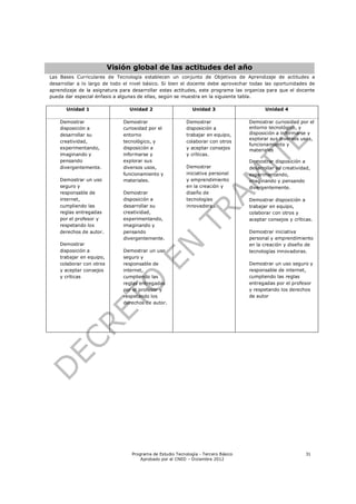 Visión global de las actitudes del año
Las Bases Curriculares de Tecnología establecen un conjunto de Objetivos de Aprendizaje de actitudes a
desarrollar a lo largo de todo el nivel básico. Si bien el docente debe aprovechar todas las oportunidades de
aprendizaje de la asignatura para desarrollar estas actitudes, este programa las organiza para que el docente
pueda dar especial énfasis a algunas de ellas, según se muestra en la siguiente tabla.

      Unidad 1                  Unidad 2                     Unidad 3                     Unidad 4

    Demostrar                 Demostrar                   Demostrar                Demostrar curiosidad por el
    disposición a             curiosidad por el           disposición a            entorno tecnológico, y
    desarrollar su            entorno                     trabajar en equipo,      disposición a informarse y
                                                                                   explorar sus diversos usos,
    creatividad,              tecnológico, y              colaborar con otros
                                                                                   funcionamiento y
    experimentando,           disposición a               y aceptar consejos       materiales
    imaginando y              informarse y                y críticas.
    pensando                  explorar sus                                         Demostrar disposición a
    divergentemente.          diversos usos,              Demostrar                desarrollar su creatividad,
                              funcionamiento y            iniciativa personal      experimentando,
    Demostrar un uso          materiales.                 y emprendimiento         imaginando y pensando
    seguro y                                              en la creación y         divergentemente.
    responsable de            Demostrar                   diseño de
    internet,                 disposición a               tecnologías              Demostrar disposición a
    cumpliendo las            desarrollar su              innovadoras.             trabajar en equipo,
    reglas entregadas         creatividad,                                         colaborar con otros y
    por el profesor y         experimentando,                                      aceptar consejos y críticas.
    respetando los            imaginando y
    derechos de autor.        pensando                                             Demostrar iniciativa
                              divergentemente.                                     personal y emprendimiento
    Demostrar                                                                      en la creación y diseño de
    disposición a             Demostrar un uso                                     tecnologías innovadoras.
    trabajar en equipo,       seguro y
    colaborar con otros       responsable de                                       Demostrar un uso seguro y
    y aceptar consejos        internet,                                            responsable de internet,
    y críticas                cumpliendo las                                       cumpliendo las reglas
                              reglas entregadas                                    entregadas por el profesor
                              por el profesor y                                    y respetando los derechos
                              respetando los                                       de autor
                              derechos de autor.




                                 Programa de Estudio Tecnología - Tercero Básico                            31
                                     Aprobado por el CNED – Diciembre 2012
 