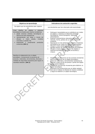 Unidad 2

         Objetivos de Aprendizaje                             Indicadores de evaluación sugeridos

 Se espera que los estudiantes sean capaces
                                                        Los estudiantes que han alcanzado este aprendizaje:
                     de:
Crear   diseños    de    objetos   o   sistemas
tecnológicos simples para resolver problemas:              Distinguen necesidades que se satisfacen por medio
  • desde diversos ámbitos tecnológicos y                   de objetos o sistemas en diferentes ámbitos
     tópicos de otras asignaturas                           tecnológicos. (como transporte, vestuario,
  • representando sus ideas a través de                     alimentación)
                                                           Exploran características relevantes de diseño
     dibujos    a   mano     alzada,   modelos
                                                            (función, forma, partes) de un objeto o sistema
     concretos o usando TIC                                 existente.
  • explorando y combinando productos                      Reproducen en tres dimensiones objetos o sistemas
     existentes (OA 1)                                      tecnológicos por medio de maquetas o prototipos.
                                                           Dibujan a mano alzada combinaciones (quitan o
                                                            agregan partes) de objetos o sistemas tecnológicos.
                                                           Dibujan a mano alzada o usando TIC objetos o
                                                            sistemas tecnológicos por medio de bocetos y
                                                            croquis.

Planificar la elaboración de un objeto
tecnológico, incorporando la secuencia de                  Organizan una secuencia con las acciones necesarias
acciones, materiales, herramientas, técnicas y              para la elaboración de un objeto tecnológico.
medidas de seguridad necesarias para lograr el             Listan los materiales y herramientas necesarias de
resultado deseado. (OA 2)                                   acuerdo a cada una de las piezas o partes del objeto
                                                            que se quiere elaborar.
                                                           Seleccionan las técnicas necesarias para elaborar un
                                                            objeto tecnológico.
                                                           Distinguen las precauciones que se deben adoptar
                                                            para que el trabajo se efectúe de manera cuidadosa
                                                            y segura al elaborar un objeto tecnológico.




                                  Programa de Estudio Tecnología - Tercero Básico                             45
                                      Aprobado por el CNED – Diciembre 2012
 