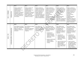 OA 4                       OA 4                       OA 4                        OA 4                      OA 4                        OA 4

                                              Probar y explicar los      Probar y explicar los      Probar y evaluar la         Probar y evaluar la       Probar y evaluar la         Probar y evaluar la
                                              resultados de los          resultados de los          calidad de los trabajos     calidad de los trabajos   calidad de los trabajos     calidad de los trabajos
                                              trabajos propios y de      trabajos propios y de      propios o de otros, de      propios o de otros, de    propios o de otros, de      propios o de otros, de
EJE 3 : PROBAR


                 PRODUCTOS                    otros, de forma            otros, de forma            forma individual o en       forma individual o en     forma individual o en       forma individual o en
                                              individual o en equipos,   individual o en equipos,   equipos, aplicando          equipos, aplicando        equipos, aplicando          equipos, aplicando
                                              dialogando sobre sus       dialogando sobre sus       criterios técnicos,         criterios de              criterios de                criterios de
                                              ideas e identificando lo   ideas y señalando          medioambientales y de       funcionamiento,           funcionamiento,             funcionamiento,
                                              que podría hacerse de      cómo podría mejorar el     seguridad y dialogando      técnicos,                 técnicos,                   técnicos,
                                              otra manera.               trabajo en el futuro.      sobre sus resultados e      medioambientales y de     medioambientales,           medioambientales,
                                                                                                    ideas de mejoramiento.      seguridad, y dialogando   estéticos y de              estéticos y de
                                                                                                                                sobre sus resultados e    seguridad, y dialogando     seguridad, dialogando
                                                                                                                                ideas de mejoramiento.    sobre sus resultados e      sobre sus resultados y
                                                                                                                                                          ideas de mejoramiento.      aplicando correcciones
                                                                                                                                                                                      según corresponda.


                                              OA 5                       OA 5                       OA 5                        OA 5                      OA 5                        OA 5

                                              Usar software de dibujo    Usar software de dibujo    Usar software de            Usar software para        Usar software para          Usar software para
                                              para crear y representar   para crear y               presentación para           organizar y comunicar     organizar y comunicar       organizar y comunicar
                 COMUNICACIÓN E INFORMACIÓN




                                              ideas por medio de         representar diferentes     organizar y comunicar       ideas e información con   los resultados de           los resultados de
                                              imágenes, guiados por      ideas por medio de         ideas para diferentes       diferentes propósitos     investigaciones e           investigaciones e
                                              el docente                 imágenes.                  propósitos.                 mediante:                 intercambiar ideas con      intercambiar ideas con
                                                                                                                                                          diferentes propósitos,      diferentes propósitos,
                                                                                                                                 programas de            mediante:                   mediante:
                                                                                                                                  presentación para
EJE 4: TIC




                                                                                                                                  mostrar imágenes,          programas de               programas de
                                                                                                                                  diagramas y textos,         presentación para           presentación para
                                                                                                                                  entre otros                 mostrar imágenes,           mostrar imágenes,
                                                                                                                                                              diagramas y textos,         diagramas y textos,
                                                                                                                                 hojas de cálculo para       entre otros                 entre otros
                                                                                                                                  ordenar datos y
                                                                                                                                  elaborar gráficos          hojas de cálculo para      hojas de cálculo
                                                                                                                                  simples                     elaborar tablas de          para elaborar tablas
                                                                                                                                                              doble entrada y             de doble entrada y
                                                                                                                                                              elaborar gráficos de        diseñar gráficos de
                                                                                                                                                              barra y línea, entre        barra simple y
                                                                                                                                                              otros.                      doble, circulares y
                                                                                                                                                                                          de línea, entre otros.




                                                                                               Programa de Estudio Tecnología - Tercero Básico                                                         93
                                                                                                   Aprobado por el CNED - diciembre 2012
 