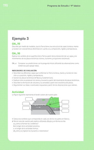 Programa de Estudio / 4º básico110 Programa de Estudio / 4º básico110
Ejemplo 3
OA_15
Describir por medio de modelos, que la Tierra tiene una estructura de capas (corteza, manto
y núcleo) con características distintivas en cuanto a su composición, rigidez y temperatura.
OA_16
Explicar los cambios de la superficie de la Tierra a partir de la interacción de sus capas y los
movimientos de las placas tectónicas (sismos, tsunamis y erupciones volcánicas).
OA_e Comparar sus predicciones con la pregunta inicial utilizando las observaciones como
evidencias para apoyar ideas.
INDICADORES DE EVALUACIÓN
› Describen las diferentes capas que conforman la Tierra (corteza, manto y núcleo) en rela-
ción a su posición, rigidez y temperatura.
› Ilustran las placas tectónicas de Nazca y Sudamericana.
› Explican cómo se producen los sismos y tsunamis a partir del movimiento de placas tectónicas.
› Describen la formación de volcanes y su actividad a partir de la tectónica de placas.
› Argumentan sus ideas o eventuales respuestas a partir de las observaciones que realizan.
Actividad
La figura siguiente representa el borde costero de nuestro país:
1 Coloca los nombres que corresponda en cada uno de los recuadros en blanco.
2 Para el caso de nuestro país explica utilizando dibujos y en forma escrita:
a ¿cómo se forman las cordilleras?
b el origen de la actividad volcánica.
c el origen de la actividad sísmica.
d ¿cómo se originan los tsunamis o maremotos?
 
