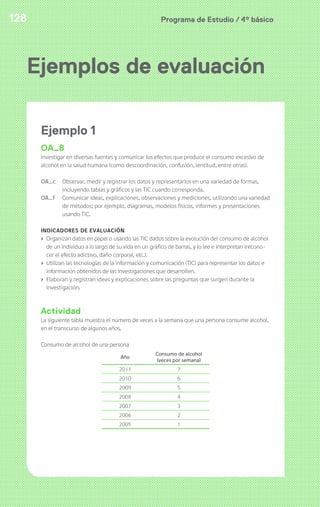 Programa de Estudio / 4º básico128
Ejemplos de evaluación
Ejemplo 1
OA_8
Investigar en diversas fuentes y comunicar los efectos que produce el consumo excesivo de
alcohol en la salud humana (como descoordinación, confusión, lentitud, entre otras).
OA_c Observar, medir y registrar los datos y representarlos en una variedad de formas,
incluyendo tablas y gráficos y las TIC cuando corresponda.
OA_f Comunicar ideas, explicaciones, observaciones y mediciones, utilizando una variedad
de métodos; por ejemplo, diagramas, modelos físicos, informes y presentaciones
usando TIC.
INDICADORES DE EVALUACIÓN
› Organizan datos en papel o usando las TIC dados sobre la evolución del consumo de alcohol
de un individuo a lo largo de su vida en un gráfico de barras, y lo lee e interpretan (recono-
cer el efecto adictivo, daño corporal, etc.).
› Utilizan las tecnologías de la información y comunicación (TIC) para representar los datos e
información obtenidos de las investigaciones que desarrollen.
› Elaboran y registran ideas y explicaciones sobre las preguntas que surgen durante la
investigación.
Actividad
La siguiente tabla muestra el número de veces a la semana que una persona consume alcohol,
en el transcurso de algunos años.
Consumo de alcohol de una persona
Año
Consumo de alcohol
(veces por semana)
2011 7
2010 6
2009 5
2008 4
2007 3
2006 2
2005 1
 