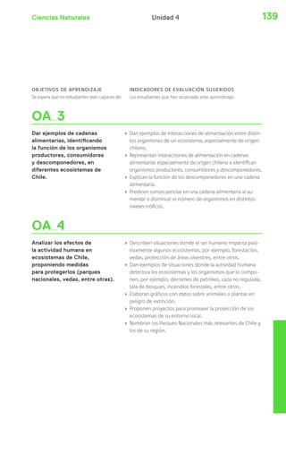 Ciencias Naturales 139Unidad 4
OA 3
Dar ejemplos de cadenas
alimentarias, identificando
la función de los organismos
productores, consumidores
y descomponedores, en
diferentes ecosistemas de
Chile.
› Dan ejemplos de interacciones de alimentación entre distin-
tos organismos de un ecosistema, especialmente de origen
chileno.
› Representan interacciones de alimentación en cadenas
alimentarias especialmente de origen chileno e identifican
organismos productores, consumidores y descomponedores.
› Explican la función de los descomponedores en una cadena
alimentaria.
› Predicen consecuencias en una cadena alimentaria al au-
mentar o disminuir el número de organismos en distintos
niveles tróficos.
OA 4
Analizar los efectos de
la actividad humana en
ecosistemas de Chile,
proponiendo medidas
para protegerlos (parques
nacionales, vedas, entre otras).
› Describen situaciones donde el ser humano impacta posi-
tivamente algunos ecosistemas, por ejemplo, forestación,
vedas, protección de áreas silvestres, entre otros.
› Dan ejemplos de situaciones donde la actividad humana
deteriora los ecosistemas y los organismos que lo compo-
nen, por ejemplo, derrames de petróleo, caza no regulada,
tala de bosques, incendios forestales, entre otros.
› Elaboran gráficos con datos sobre animales o plantas en
peligro de extinción.
› Proponen proyectos para promover la protección de los
ecosistemas de su entorno local.
› Nombran los Parques Nacionales más relevantes de Chile y
los de su región.
OBJETIVOS DE APRENDIZAJE
Se espera que los estudiantes sean capaces de:
INDICADORES DE EVALUACIÓN SUGERIDOS
Los estudiantes que han alcanzado este aprendizaje:
 