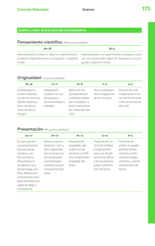 Ciencias Naturales 173Anexos
RÚBRICA PARA INVESTIGACIÓN EXPERIMENTAL
Pensamiento científico (40 puntos posibles)
40-36 35-5
Intenta diseñar y llevar a cabo un experimento o
proyecto respondiendo a la pregunta u objetivo
inicial.
Intenta diseñar un experimento o proyecto, pero
con un inadecuado logro de respuesta a la pre-
gunta u objetivo inicial.
Originalidad(16 puntos posibles)
16-14 13-11 10-8 7-5 4-2
Originalidad en
nuevos métodos,
uso de los recursos,
diseño creativo y
buen uso de los
instrumentos y
equipos
Imaginación
amplia en el uso
de equipos y
procedimientos o
métodos
Aplicación de
procedimientos
o métodos dados
por el profesor y
buen tratamiento
de contenidos del
nivel
Uso incompleto y
poco imaginativo
de los recursos
Carente de crea-
tividad tanto en el
uso de los recursos
como en los temas
del nivel
Presentación (24 puntos posibles)
24-21 20-17 16-13 12-9 8-5
Es claro, genera
una presentación
concisa, posee
confianza, uti-
liza correcta y
eficazmente el
vocabulario y la
terminología cien-
tífica. Muestra la
comprensión com-
pleta del tema y es
capaz de llegar a
conclusiones
Genera una pre-
sentación clara y
bien organizada
con un buen uso
del vocabulario
y terminología
científica; buena
comprensión del
tema
Presentación
aceptable; ade-
cuado uso de
términos científi-
cos; comprensión
aceptable del
tema
Presentación ca-
rece de claridad
y organización,
poco uso de tér-
minos científicos
y de vocabulario,
pobre compren-
sión del tema.
Presentación
pobre; no puede
explicar temas;
carente y confu-
sa terminología
científica; carente
comprensión de
temas.
 