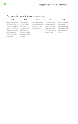 Programa de Estudio / 4º básico174
Procedimientos prácticos (20 puntos posibles)
20-19 18-16 15-13 12-11 10-6
Exposición de dise-
ño se explica por sí
mismo y con éxito;
incorpora un enfo-
que multisensorial,
el uso creativo y
muy eficaz de los
materiales
Diseño lógico,
conciso y pue-
de ser seguido
fácilmente; los
materiales son
utilizados de ma-
nera adecuada y
efectiva
Diseño aceptable;
los materiales son
utilizados apro-
piadamente
Organización del
diseño se podría
mejorar; podrían
haber sido elegi-
dos materiales de
mejor calidad
Diseño carente de
organización y es
difícil de entender;
el uso de los mate-
riales deficiente e
ineficaz
 