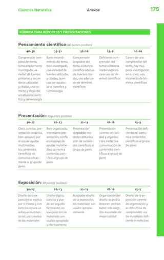 Ciencias Naturales 175Anexos
RÚBRICA PARA REPORTES Y PRESENTACIONES
Pensamiento científico (40 puntos posibles)
40-36 35-31 30-26 25-21 20-10
Comprensión com-
pleta del tema,
tema ampliamente
investigado; va-
riedad de fuentes
primarias y secun-
darias utilizadas
y citadas, uso co-
rrecto y eficaz del
vocabulario cientí-
fico y terminología
Buen entendi-
miento del tema,
bien investigado,
una variedad de
fuentes utilizadas
y citadas; buen
uso del vocabu-
lario científico y
terminología
Comprensión
aceptable del
tema, evidencia
científica adecua-
da, fuentes cita-
das, uso adecua-
do de términos
científicos
Deficiente com-
prensión del
tema; evidencia
inadecuada; es-
caso uso de tér-
minos científicos
Carece de una
comprensión del
tema, hay muy
poca investigación
en su caso; uso
incorrecto de tér-
minos científicos
Presentación (30 puntos posibles)
30-27 26-23 22-19 18-16 15-5
Claro, conciso, pre-
sentación atractiva,
bien apoyado por
el uso de ayudas
multimedias;
los contenidos
científicos los
comunica eficaz-
mente al grupo de
pares
Bien organizado,
interesante pre-
sentación, confía
en el apoyo de
ayudas multime-
dias; comunica
contenido cien-
tífico al grupo de
pares
Presentación
aceptable; mo-
desta comunica-
ción de conteni-
dos científicos al
grupo de pares
Presentación
carente de clari-
dad y organiza-
ción; inefectiva
comunicación de
contenidos cien-
tíficos al grupo de
pares
Presentación defi-
ciente; no comu-
nica contenidos
científicos al grupo
de pares
Exposición (30 puntos posibles)
30-27 26-23 22-19 18-16 15-5
Diseño de la ex-
posición se explica
por sí mismo y con
éxito incorpora un
enfoque multisen-
sorial; uso creativo
de los materiales
Diseño lógico,
conciso y pue-
de ser seguido
fácilmente; en
la exposición los
materiales son
usados apropiada
y efectivamente
Aceptable diseño
de la exposición;
los materiales son
usados apropia-
damente
Organización del
diseño se podría
mejorar; podrían
haber sido elegi-
dos materiales de
mejor calidad
Diseño de la ex-
posición carente
de organización y
es dificultosa de
comprender; uso
de materiales defi-
ciente e inefectivo
 