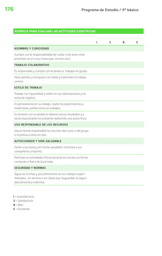 Programa de Estudio / 4º básico176
RÚBRICA PARA EVALUAR LAS ACTITUDES CIENTÍFICAS
I S B E
ASOMBRO Y CURIOSIDAD
Cumple con la responsabilidad de cuidar a los seres vivos
presentes en el curso (mascotas, terrario etc.).
TRABAJO COLABORATIVO
Es responsable y cumple con la tareas al trabajar en grupo.
Hace aportes y enriquece con ideas y materiales el trabajo
común.
ESTILO DE TRABAJO
Trabaja con rigurosidad y orden en sus observaciones y sis-
tema de registro.
Es perseverante en su trabajo, repite los experimentos y
mediciones, perfecciona sus trabajos.  
Es honesto con la verdad al obtener pocos resultados y a
veces equivocados los presenta realizando una autocrítica.
USO RESPONSABLE DE LOS RECURSOS
Usa en forma responsable los recursos del curso o del grupo
e incentiva a otros en ello.
AUTOCUIDADO Y VIDA SALUDABLE
Come a sus horas y en forma saludable. Incentiva a sus
compañeros a hacerlo.
Participa en actividades físicas durante los recreos en forma
constante o fuera de la jornada.
SEGURIDAD Y NORMAS
Sigue las normas y procedimientos en los trabajos experi-
mentales , en terreno o en clases que resguardan la seguri-
dad personal y colectiva.
I = Insatisfactoria
S = Satisfactoria
B = Bien
E = Excelente
 