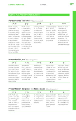 Ciencias Naturales 177Anexos
RÚBRICA PARA PROYECTOS TECNOLÓGICOS
Pensamiento científico (40 puntos posibles)
40-36 35-31 30-26 25-21 20-10
Diseña una solu-
ción tentativa a un
problema técnico;
el problema es sig-
nificativo y clara-
mente establecido;
la solución revela
el pensamiento
creativo y la imagi-
nación, que subya-
cen a los principios
técnicos y cientí-
ficos que son muy
bien entendidos
Diseña una so-
lución tentativa
a un problema
técnico; la solu-
ción puede ser
conocida y están-
dar para proble-
mas similares; los
principios técni-
cos y científicos
son reconocidos y
comprendido
Construye a partir
de un modelo
estándar o de
diseño. Conoce
bien los princi-
pios técnicos y
científicos que
subyacen detrás
del modelo.
Construye a partir
de un modelo
estándar, recono-
ce los principios
técnicos y cien-
tíficos pero no
necesariamente
los entiende
Construye desde
un modelo es-
tándar pero no
logra un objeto
satisfactorio, no
se reconocen o se
entienden a los
principios técnicos
y científicos que
subyacen al objeto.
Presentación oral (30 puntos posibles)
30-27 26-23 22-19 18-16 15-5
Presentación clara,
concisa, apropiada
y eficaz. Es confia-
do, utiliza vocabu-
lario y terminología
científica; com-
prensión completa
de temas, capaces
de extrapolar
Presentación
clara y bien orga-
nizada, buen uso
de vocabulario
científico y ter-
minología; buena
comprensión de
temas del nivel
Presentación
aceptable; ade-
cuado uso de
términos cientí-
ficos; aceptable
comprensión de
temas
Presentación
carente de clari-
dad y organiza-
ción; escaso uso
de términos y
vocabulario cien-
tífico; deficiente
comprensión de
temas del nivel
Deficiente presen-
tación, no puede
explicar temas del
nivel; terminología
carente o confusa;
carente compren-
sión de temas del
nivel
Presentación del proyecto tecnológico (30 puntos posibles)
30-27 26-23 22-19 18-16 15-5
El diseño de la ex-
posición se explica
por sí mismo y con
éxito incorpora
un buen enfoque
multisensorial,
hace uso creativo
y muy eficaz de los
materiales
Diseño lógico,
conciso y fácil
de seguir; los
materiales en la
exposición son
usados efectiva y
apropiadamente
Diseño aceptable
de la exposición;
los materiales son
usados apropia-
damente
Organización del
diseño se podría
mejorar; los ma-
teriales podrían
haber sido ele-
gidos de mejor
calidad
Diseño carente de
organización y se
dificulta su com-
prensión; deficien-
te e inefectivo uso
de los materiales
 