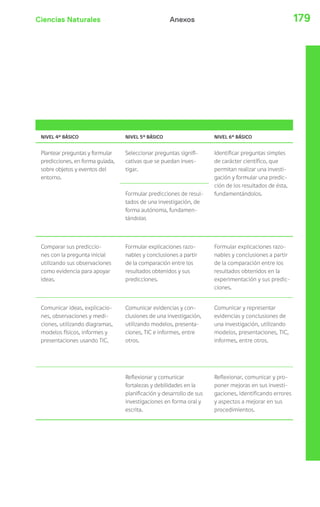Ciencias Naturales 179Anexos
NIVEL 4º BÁSICO NIVEL 5º BÁSICO NIVEL 6º BÁSICO
Plantear preguntas y formular
predicciones, en forma guiada,
sobre objetos y eventos del
entorno.
Seleccionar preguntas signifi-
cativas que se puedan inves-
tigar.
Identificar preguntas simples
de carácter científico, que
permitan realizar una investi-
gación y formular una predic-
ción de los resultados de ésta,
fundamentándolos.Formular predicciones de resul-
tados de una investigación, de
forma autónoma, fundamen-
tándolas
Comparar sus prediccio-
nes con la pregunta inicial
utilizando sus observaciones
como evidencia para apoyar
ideas.
Formular explicaciones razo-
nables y conclusiones a partir
de la comparación entre los
resultados obtenidos y sus
predicciones.
Formular explicaciones razo-
nables y conclusiones a partir
de la comparación entre los
resultados obtenidos en la
experimentación y sus predic-
ciones.
Comunicar ideas, explicacio-
nes, observaciones y medi-
ciones, utilizando diagramas,
modelos físicos, informes y
presentaciones usando TIC.
Comunicar evidencias y con-
clusiones de una investigación,
utilizando modelos, presenta-
ciones, TIC e informes, entre
otros.
Comunicar y representar
evidencias y conclusiones de
una investigación, utilizando
modelos, presentaciones, TIC,
informes, entre otros.
Reflexionar y comunicar
fortalezas y debilidades en la
planificación y desarrollo de sus
investigaciones en forma oral y
escrita.
Reflexionar, comunicar y pro-
poner mejoras en sus investi-
gaciones, identificando errores
y aspectos a mejorar en sus
procedimientos.
 
