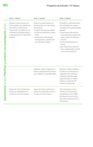 Programa de Estudio / 4º básico180
NIVEL 1º BÁSICO NIVEL 2º BÁSICO NIVEL 3º BÁSICO
Experimentar(1º-2º)/Planificaryconducirunainvestigación(3º-6º)
Explorar y experimentar, en
forma guiada, con elementos
del entorno, utilizando la
observación, la medición con
unidades no estandarizadas y
la manipulación de materiales
simples.
Explorar y experimentar, en
forma guiada, con elementos
del entorno:
› a partir de preguntas dadas
› en forma individual y colabo-
rativa
› utilizando la observación,
manipulación y clasificación
de materiales simples
Participar en diferentes tipos
de investigaciones experi-
mentales y no experimentales
guiadas:
› obteniendo información
para responder a preguntas
dadas a partir de diversas
fuentes.
› en forma individual y co-
lectiva
› por medio de la observa-
ción, manipulación y clasifi-
cación de la evidencia
Observar, medir y registrar los
datos cuidadosamente utilizan-
do unidades no estandarizadas.
Observar, medir y registrar
los datos en forma precisa
utilizando instrumentos y
unidades estandarizadas,
organizándolos en tablas,
gráficos y utilizando TIC
cuando corresponda.
Seguir las instrucciones para
utilizar los materiales e ins-
trumentos en forma segura.
Seguir las instrucciones para
utilizar los materiales e instru-
mentos en forma segura.
Usar materiales e instru-
mentos en forma segura
y autónoma, como reglas,
termómetros, entre otros,
para hacer observaciones y
mediciones.
 