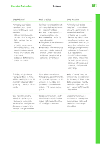 Ciencias Naturales 181Anexos
NIVEL 4º BÁSICO NIVEL 5º BÁSICO NIVEL 6º BÁSICO
Planificar y llevar a cabo
investigaciones guiadas
experimentales y no experi-
mentales:
› obteniendo información
para responder a preguntas
dadas partir de diversas
fuentes
› en base a una pregunta
formulada por ellos u otros
› estableciendo un procedi-
miento previo simple para
responderla
› trabajando de forma indivi-
dual o colaborativa
Planificar y llevar a cabo investi-
gaciones guiadas experimenta-
les y no experimentales:
› en base a una pregunta for-
mulada por ellos u otros
› considerando el cambio de
una sola variable
› trabajando de forma individual
o colaborativa
› obteniendo información sobre
el tema en estudio a partir de
diversas fuentes y aplicando
estrategias para organizar y
comunicar la información
Planificar y llevar a cabo
investigaciones experimen-
tales y no experimentales de
manera independiente:
›en base a una pregunta
formulada por ellos u otros
›identificando variables que
se mantienen, que cambian
y que dan resultado en una
investigación experimental
›trabajando de forma indivi-
dual o colaborativa
›obteniendo información
sobre el tema en estudio a
partir de diversas fuentes y
aplicando estrategias para
organizar y comunicar la
información
Observar, medir, registrar
y comparar datos en forma
precisa con instrumentos de
medición utilizando tablas y
gráficos y TIC cuando corres-
ponda.
Medir y registrar datos en
forma precisa con instrumentos
de medición, especificando las
unidades de medida y com-
parándolos utilizando tablas,
gráficos y TIC cuando corres-
ponda.
Medir y registrar datos en
forma precisa con instrumen-
tos de medición, especifican-
do las unidades de medida,
identificando patrones sim-
ples y usando las TIC cuando
corresponda.
Usar materiales e instru-
mentos en forma segura
y autónoma, como reglas,
termómetros, vasos gradua-
dos entre otros, para hacer
observaciones y mediciones.
Seleccionar materiales e instru-
mentos usándolos de manera
segura y adecuada, identifican-
do los riesgos potenciales.
Seleccionar materiales e
instrumentos, usándolos de
manera segura y adecuada
identificando los riesgos
potenciales.
 