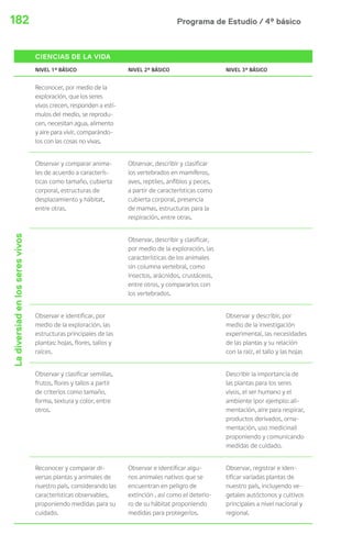 Programa de Estudio / 4º básico182
CIENCIAS DE LA VIDA
NIVEL 1º BÁSICO NIVEL 2º BÁSICO NIVEL 3º BÁSICO
Ladiversiadenlosseresvivos
Reconocer, por medio de la
exploración, que los seres
vivos crecen, responden a estí-
mulos del medio, se reprodu-
cen, necesitan agua, alimento
y aire para vivir, comparándo-
los con las cosas no vivas.
Observar y comparar anima-
les de acuerdo a caracterís-
ticas como tamaño, cubierta
corporal, estructuras de
desplazamiento y hábitat,
entre otras.
Observar, describir y clasificar
los vertebrados en mamíferos,
aves, reptiles, anfibios y peces,
a partir de características como
cubierta corporal, presencia
de mamas, estructuras para la
respiración, entre otras.
Observar, describir y clasificar,
por medio de la exploración, las
características de los animales
sin columna vertebral, como
insectos, arácnidos, crustáceos,
entre otros, y compararlos con
los vertebrados.
Observar e identificar, por
medio de la exploración, las
estructuras principales de las
plantas: hojas, flores, tallos y
raíces.
Observar y describir, por
medio de la investigación
experimental, las necesidades
de las plantas y su relación
con la raíz, el tallo y las hojas
Observar y clasificar semillas,
frutos, flores y tallos a partir
de criterios como tamaño,
forma, textura y color, entre
otros.
Describir la importancia de
las plantas para los seres
vivos, el ser humano y el
ambiente (por ejemplo: ali-
mentación, aire para respirar,
productos derivados, orna-
mentación, uso medicinal)
proponiendo y comunicando
medidas de cuidado.
Reconocer y comparar di-
versas plantas y animales de
nuestro país, considerando las
características observables,
proponiendo medidas para su
cuidado.
Observar e identificar algu-
nos animales nativos que se
encuentran en peligro de
extinción , así como el deterio-
ro de su hábitat proponiendo
medidas para protegerlos.
Observar, registrar e iden-
tificar variadas plantas de
nuestro país, incluyendo ve-
getales autóctonos y cultivos
principales a nivel nacional y
regional.
 