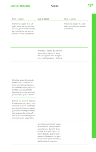 Ciencias Naturales 187Anexos
NIVEL 4º BÁSICO NIVEL 5º BÁSICO NIVEL 6º BÁSICO
Analizar los efectos de la acti-
vidad humana en ecosistemas
de Chile, proponiendo medidas
para protegerlos (parques na-
cionales y vedas, entre otras.).
Analizar los efectos de la acti-
vidad humana sobre las redes
alimentarias.
Reconocer y explicar que los seres
vivos están formados por una o
más células y que estas se organi-
zan en tejidos, órganos y sistemas.
Identificar y describir, usando
modelos, estructuras del sis-
tema esquelético y algunas de
sus funciones como protección
(costillas y cráneo), soporte
(vértebras y columna vertebral)
y movimiento (pelvis y fémur).
Explicar, con apoyo de modelos,
el movimiento del cuerpo, con-
siderando la acción coordinada
de músculos, huesos, tendones
y articulación (ejemplo: brazo y
pierna), y describir los benefi-
cios de la actividad física para el
sistema musculo-esquelético.
Identificar y describir por medio
de modelos las estructuras bási-
cas del sistema digestivo (boca,
esófago, estómago, hígado, in-
testino delgado, grueso, recto y
ano) y sus funciones en la diges-
tión, la absorción de alimentos y
la eliminación de desechos.
 