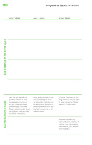 Programa de Estudio / 4º básico188
NIVEL 1º BÁSICO NIVEL 2º BÁSICO NIVEL 3º BÁSICO
LossistemasenlosseresvivosCuerpohumanoysalud
Describir, dar ejemplos y
practicar hábitos de vida
saludable para mantener
el cuerpo sano y prevenir
enfermedades (actividad
física, aseo del cuerpo, lavado
de alimentos y alimentación
saludable, entre otros).
Explicar la importancia de la
actividad física para el de-
sarrollo de los músculos y el
fortalecimiento del corazón,
proponiendo formas de ejer-
citarla e incorporarla en sus
hábitos diarios.
Clasificar los alimentos, dis-
tinguiendo sus efectos sobre
la salud y proponer hábitos
alimenticios saludables.
Proponer, comunicar y
ejercitar buenas prácticas de
higiene en la manipulación
de alimentos, para prevenir
enfermedades.
 