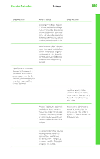 Ciencias Naturales 189Anexos
NIVEL 4º BÁSICO NIVEL 5º BÁSICO NIVEL 6º BÁSICO
Explicar por medio de modelos
la respiración (inspiración-espi-
ración-intercambio de oxígeno y
dióxido de carbono), identifican-
do las estructuras básicas del sis-
tema respiratorio (nariz, tráquea,
bronquios, alveolos, pulmones).
Explicar la función de transpor-
te del sistema circulatorio (sus-
tancias alimenticias, oxígeno y
dióxido de carbono), identifi-
cando sus estructuras básicas
(corazón, vasos sanguíneos y
sangre).
Identificar estructuras del
sistema nervioso y descri-
bir algunas de sus funcio-
nes, como conducción de
información (médula espinal
y nervios) y elaboración y
control (cerebro).
Identificar y describir las
funciones de las principales
estructuras del sistema repro-
ductor humano femenino y
masculino
Analizar el consumo de alimen-
to diario (variedad, tamaño y
frecuencia de porciones) reco-
nociendo los alimentos para el
crecimiento, la reparación, el
desarrollo y el movimiento del
cuerpo.
Reconocer los beneficios de
realizar actividad física en
forma regular y de cuidar la
higiene corporal en el período
de la pubertad.
Investigar e identificar algunos
microrganismos beneficio-
sos y dañinos para la salud
(bacterias, virus y hongos), y
proponer medidas de cuidado
e higiene del cuerpo.
 