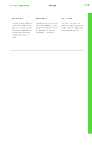Ciencias Naturales 191Anexos
NIVEL 4º BÁSICO NIVEL 5º BÁSICO NIVEL 6º BÁSICO
Investigar en diversas fuentes
y comunicar los efectos que
produce el consumo excesivo
de alcohol en la salud huma-
na (como descoordinación,
confusión, lentitud, entre
otras).
Investigar en diversas fuentes y
comunicar los efectos nocivos
que produce el cigarrillo (humo
del tabaco) en los sistemas
respiratorio y circulatorio.
Investigar y comunicar los
efectos nocivos de algunas dro-
gas para la salud, proponiendo
conductas de protección
 