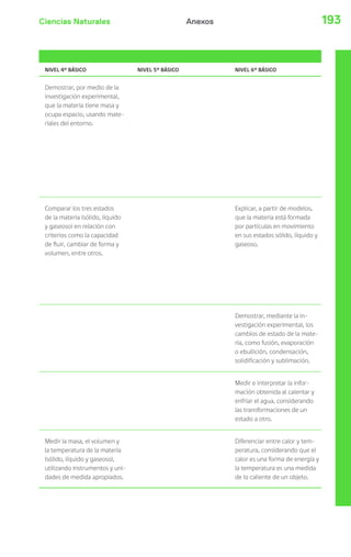 Ciencias Naturales 193Anexos
NIVEL 4º BÁSICO NIVEL 5º BÁSICO NIVEL 6º BÁSICO
Demostrar, por medio de la
investigación experimental,
que la materia tiene masa y
ocupa espacio, usando mate-
riales del entorno.
Comparar los tres estados
de la materia (sólido, líquido
y gaseoso) en relación con
criterios como la capacidad
de fluir, cambiar de forma y
volumen, entre otros.
Explicar, a partir de modelos,
que la materia está formada
por partículas en movimiento
en sus estados sólido, líquido y
gaseoso.
Demostrar, mediante la in-
vestigación experimental, los
cambios de estado de la mate-
ria, como fusión, evaporación
o ebullición, condensación,
solidificación y sublimación.
Medir e interpretar la infor-
mación obtenida al calentar y
enfriar el agua, considerando
las transformaciones de un
estado a otro.
Medir la masa, el volumen y
la temperatura de la materia
(sólido, líquido y gaseoso),
utilizando instrumentos y uni-
dades de medida apropiados.
Diferenciar entre calor y tem-
peratura, considerando que el
calor es una forma de energía y
la temperatura es una medida
de lo caliente de un objeto.
 