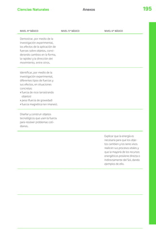 Ciencias Naturales 195Anexos
NIVEL 4º BÁSICO NIVEL 5º BÁSICO NIVEL 6º BÁSICO
Demostrar, por medio de la
investigación experimental,
los efectos de la aplicación de
fuerzas sobre objetos, consi-
derando cambios en la forma,
la rapidez y la dirección del
movimiento, entre otros.
Identificar, por medio de la
investigación experimental,
diferentes tipos de fuerzas y
sus efectos, en situaciones
concretas:
›fuerza de roce (arrastrando
objetos)
›peso (fuerza de gravedad)
›fuerza magnética (en imanes).
Diseñar y construir objetos
tecnológicos que usen la fuerza
para resolver problemas coti-
dianos.
Explicar que la energía es
necesaria para que los obje-
tos cambien y los seres vivos
realicen sus procesos vitales y
que la mayoría de los recursos
energéticos proviene directa o
indirectamente del Sol, dando
ejemplos de ello.
 