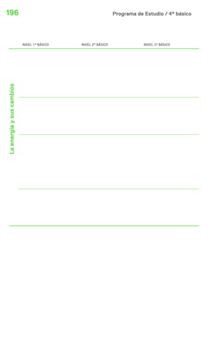 Programa de Estudio / 4º básico196
NIVEL 1º BÁSICO NIVEL 2º BÁSICO NIVEL 3º BÁSICO
Laenergíaysuscambios
 