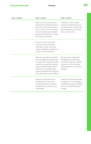 Ciencias Naturales 197Anexos
NIVEL 4º BÁSICO NIVEL 5º BÁSICO NIVEL 6º BÁSICO
Reconocer los cambios que ex-
perimenta la energía eléctrica al
pasar de una forma a otra (eléc-
trica a calórica, sonora, lumínica
etc.) e investigar los principales
aportes de científicos en su estu-
dio a través del tiempo.
Investigar en forma experi-
mental, la transformación de
la energía de una forma a otra,
dando ejemplos y comunican-
do sus conclusiones.
Construir un circuito eléctri-
co simple (cable, ampolleta,
interruptor y pila), usarlo para
resolver problemas cotidianos y
explicar su funcionamiento.
Observar y distinguir, por medio
de la investigación experimental,
los materiales conductores (cobre
y aluminio) y aisladores (plásticos
y goma) de electricidad, relacio-
nándolos con la manipulación
segura de artefactos tecnológicos
y circuitos eléctricos domiciliarios.
Demostrar, por medio de la
investigación experimental,
que el calor fluye de un objeto
caliente a uno frío hasta que
ambos alcanzan la misma tem-
peratura.
Explicar la importancia de la
energía eléctrica en la vida
cotidiana y proponer medidas
para promover su ahorro y uso
responsable.
Clasificar los recursos naturales
energéticos en no renovables y
renovables y proponer medidas
para el uso responsable de la
energía.
 