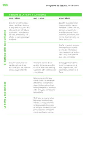 Programa de Estudio / 4º básico198
CIENCIAS DE LA TIERRA Y EL UNIVERSO
NIVEL 1º BÁSICO NIVEL 2º BÁSICO NIVEL 3º BÁSICO
Elsistemasolareneluniverso
Describir y registrar el ciclo
diario y las diferencias entre
el día y la noche, a partir de la
observación del Sol, la Luna,
las estrellas y la luminosidad
del cielo, entre otras, y sus
efectos en los seres vivos y el
ambiente.
Describir las características
de algunos de los compo-
nentes del Sistema Solar (Sol,
planetas, lunas, cometas y
asteroides) en relación con
su tamaño, localización, apa-
riencia, distancia relativa a la
Tierra, entre otros.
Diseñar y construir modelos
tecnológicos para explicar
eventos del sistema solar,
como la sucesión de las fases
de la Luna y los eclipses de
Luna y Sol, entre otros.
Describir y comunicar los
cambios del ciclo de las
estaciones y sus efectos en los
seres vivos y el ambiente.
Describir la relación de los
cambios del tiempo atmosféri-
co con las estaciones del año y
sus efectos sobre los seres vivos
y el ambiente.
Explicar, por medio de mo-
delos, los movimientos de
rotación y traslación, con-
siderando sus efectos en la
Tierra.
Latierraysuscambios
Reconocer y describir algu-
nas características del tiempo
atmosférico, como precipita-
ciones (lluvia, granizo, nieve),
viento y temperatura ambiente,
entre otros, y sus cambios a lo
largo del año.
Medir algunas características
del tiempo atmosférico del
entorno, usando y/o constru-
yendo algunos instrumentos
tecnológicos de medición útiles
para su localidad como termó-
metro, pluviómetro o veleta.
 