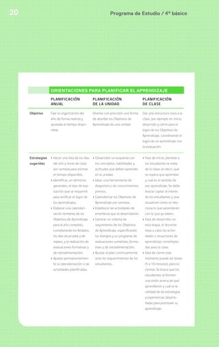 Programa de Estudio / 4º básico20
ORIENTACIONES PARA PLANIFICAR EL APRENDIZAJE
PLANIFICACIÓN
ANUAL
PLANIFICACIÓN
DE LA UNIDAD
PLANIFICACIÓN
DE CLASE
Objetivo Fijar la organización del
año de forma realista y
ajustada al tiempo dispo-
nible.
Diseñar con precisión una forma
de abordar los Objetivos de
Aprendizaje de una unidad
Dar una estructura clara a la
clase, por ejemplo en inicio,
desarrollo y cierre para el
logro de los Objetivos de
Aprendizaje, coordinando el
logro de un aprendizaje con
la evaluación.
Estrategias
sugeridas
› Hacer una lista de los días
del año y horas de clase
por semana para estimar
el tiempo disponible.
› Identificar, en términos
generales, el tipo de eva-
luación que se requerirá
para verificar el logro de
los aprendizajes.
› Elaborar una calendari-
zación tentativa de los
Objetivos de Aprendizaje
para el año completo,
considerando los feriados,
los días de prueba y de
repaso, y la realización de
evaluaciones formativas y
de retroalimentación.
› Ajustar permanentemen-
te la calendarización o las
actividades planificadas.
› Desarrollar un esquema con
los conceptos, habilidades y
actitudes que deben aprender
en la unidad.
› Idear una herramienta de
diagnóstico de conocimientos
previos.
› Calendarizar los Objetivos de
Aprendizaje por semana.
› Establecer las actividades de
enseñanza que se desarrollarán.
› Generar un sistema de
seguimiento de los Objetivos
de Aprendizaje, especificando
los tiempos y un programa de
evaluaciones sumativas, forma-
tivas y de retroalimentación.
› Ajustar el plan continuamente
ante los requerimientos de los
estudiantes.
› Fase de inicio: plantear a
los estudiantes la meta
de la clase; es decir, qué
se espera que aprendan
y cuál es el sentido de
ese aprendizaje. Se debe
buscar captar el interés
de los estudiantes y que
visualicen cómo se rela-
ciona lo que aprenderán
con lo que ya saben.
› Fase de desarrollo: en
esta etapa, el docente
lleva a cabo las activi-
dades o situaciones de
aprendizaje contempla-
das para la clase.
› Fase de cierre: este
momento puede ser breve
(5 a 10 minutos), pero es
central. Se busca que los
estudiantes se formen
una visión acerca de qué
aprendieron y cuál es la
utilidad de las estrategias
y experiencias desarro-
lladas para promover su
aprendizaje.
 