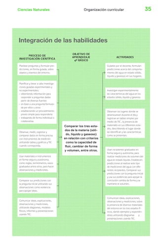 Ciencias Naturales 35Organización curricular
Integración de las habilidades
PROCESO DE
INVESTIGACIÓN CIENTÍFICA
OBJETIVO DE
APRENDIZAJE
4º BÁSICO
ACTIVIDADES
Plantear preguntas y formular pre-
dicciones, en forma guiada, sobre
objetos y eventos del entorno.
Planificar y llevar a cabo investiga-
ciones guiadas experimentales y
no experimentales:
› obteniendo información para
responder a preguntas dadas
partir de diversas fuentes
› en base a una pregunta formula-
da por ellos u otros
› estableciendo un procedimiento
previo simple para responderla
› trabajando de forma individual o
colaborativa
Observar, medir, registrar y
comparar datos en forma precisa
con instrumentos de medición
utilizando tablas y gráficos y TIC
cuando corresponda.
Usar materiales e instrumentos
en forma segura y autónoma,
como reglas, termómetros, vasos
graduados entre otros, para hacer
observaciones y mediciones.
Comparar sus predicciones con
la pregunta inicial utilizando sus
observaciones como evidencia
para apoyar ideas.
Comunicar ideas, explicaciones,
observaciones y mediciones,
utilizando diagramas, modelos
físicos, informes y presentaciones
usando TIC.
Comparar los tres esta-
dos de la materia (sóli-
do, líquido y gaseoso)
en relación con criterios
como la capacidad de
fluir, cambiar de forma
y volumen, entre otros.
Guiados por el docente, formulan
predicciones acerca del comporta-
miento del agua en estado sólido,
líquido y gaseosos en sus hogares.
Investigan experimentalmente
las características del agua en los
estados sólido, líquido y gaseoso.
Observan los lugares donde se
desenvuelven durante el día y
registran en tablas simples por
medio de TIC , la presencia de
materiales en sus diferentes esta-
dos, describiendo el lugar donde
las identifican y las características
como se presentan.
Usan recipientes graduados en
forma segura y autónoma, para
realizar mediciones de volumen del
agua en estado líquido. Establecen
predicciones al realizar este tipo
de mediciones del agua con dife-
rentes recipientes. Comparan sus
predicciones con la pregunta inicial
y usa sus evidencias para apoyar la
conclusión cambia de forma y se
mantiene el volumen.
Comunican ideas, explicaciones,
observaciones y mediciones, sobre
la presencia de diversos materiales
del entorno en los tres estados fí-
sicos, dando ejemplos y exponién-
dolos utilizando diagramas y
presentaciones usando TIC.
 