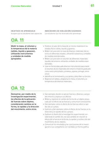 Ciencias Naturales 61Unidad 1
OA 11
Medir la masa, el volumen y
la temperatura de la materia
(sólido, líquido y gaseoso),
utilizando instrumentos
y unidades de medida
apropiados.
› Predicen el valor de la masa de un mismo material en los
estados físicos sólido, líquido y gaseoso.
› Miden con precisión la masa de diversos materiales del en-
torno en diferentes estados, utilizando la balanza y unidades
de medida estandarizadas.
› Miden con precisión el volumen de diferentes materiales
líquidos del entorno utilizando unidades de medida estan-
darizadas.
› Usan en forma adecuada diversos instrumentos para medir
el volumen de los materiales del entorno (material graduado
como vasos precipitados, probetas, pipetas, jeringas, entre
otros).
› Identifican el termómetro y sus partes y describen su función.
› Registran en tablas y diagramas la masa, el volumen y la
temperatura de diversos materiales.
OA 12
Demostrar, por medio de la
investigación experimental,
los efectos de la aplicación
de fuerzas sobre objetos,
considerando cambios en la
forma, la rapidez y la dirección
del movimiento, entre otros.
› Dan ejemplos donde se aplican fuerzas a diversos cuerpos
del entorno y explican sus efectos
› Miden y registran el cambio de forma de un objeto provo-
cado por el efecto de las fuerzas y comunican conclusiones
› Dan ejemplos sobre el efecto de las fuerzas sobre la rapi-
dez de un cuerpo.
› Explican y dan ejemplos sobre el efecto de las fuerzas en la
dirección y la rapidez de los cuerpos.
› Explican el diseño de la investigación experimental con-
siderando el cambio de una sola variable en relación al
efecto de la fuerza en la forma, la rapidez y la dirección del
movimiento de los objetos.
› Comunican los resultados y las conclusiones de la investi-
gación a sus compañeros con claridad y en forma gráfica.
OBJETIVOS DE APRENDIZAJE
Se espera que los estudiantes sean capaces de:
INDICADORES DE EVALUACIÓN SUGERIDOS
Los estudiantes que han alcanzado este aprendizaje:
 