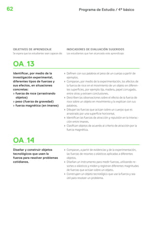 Programa de Estudio / 4º básico62
OBJETIVOS DE APRENDIZAJE
Se espera que los estudiantes sean capaces de:
INDICADORES DE EVALUACIÓN SUGERIDOS
Los estudiantes que han alcanzado este aprendizaje:
OA 13
Identificar, por medio de la
investigación experimental,
diferentes tipos de fuerzas y
sus efectos, en situaciones
concretas:
› fuerza de roce (arrastrando
objetos)
› peso (fuerza de gravedad)
› fuerza magnética (en imanes)
› Definen con sus palabras el peso de un cuerpo a partir de
ejemplos.
› Comparan, por medio de la experimentación, los efectos de
la fuerza de roce en el movimiento de un objeto en diferen-
tes superficies, por ejemplo lija, madera, papel corrugado,
entre otras y extraen conclusiones.
› Describen las observaciones sobre el efecto de la fuerza de
roce sobre un objeto en movimiento y lo explican con sus
palabras.
› Dibujan las fuerzas que actúan sobre un cuerpo que es
arrastrado por una superficie horizontal.
› Identifican las fuerzas de atracción y repulsión en la interac-
ción entre imanes.
› Clasifican objetos de acuerdo al criterio de atracción por la
fuerza magnética.
OA 14
Diseñar y construir objetos
tecnológicos que usen la
fuerza para resolver problemas
cotidianos.
› Comparan, a partir de evidencias y de la experimentación,
las fuerzas de resortes o elásticos aplicadas a diferentes
objetos.
› Diseñan un instrumento para medir fuerzas, utilizando re-
sortes o elásticos y miden y registran diferentes magnitudes
de fuerzas que actúan sobre un objeto.
› Construyen un objeto tecnológico que use la fuerza y sea
útil para resolver un problema.
 
