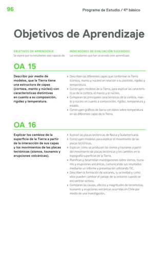 Programa de Estudio / 4º básico96
Objetivos de Aprendizaje
OBJETIVOS DE APRENDIZAJE
Se espera que los estudiantes sean capaces de:
INDICADORES DE EVALUACIÓN SUGERIDOS
Los estudiantes que han alcanzado este aprendizaje:
OA 15
Describir por medio de
modelos, que la Tierra tiene
una estructura de capas
(corteza, manto y núcleo) con
características distintivas
en cuanto a su composición,
rigidez y temperatura.
› Describen las diferentes capas que conforman la Tierra
(corteza, manto y núcleo) en relación a su posición, rigidez y
temperatura.
› Construyen modelos de la Tierra, para explicar las caracterís-
ticas de la corteza, el manto y el núcleo.
› Comparan las principales características de la corteza, man-
to y núcleo en cuanto a composición, rigidez, temperatura y
estado.
› Construyen gráficos de barra con datos sobre temperatura
en las diferentes capas de la Tierra.
OA 16
Explicar los cambios de la
superficie de la Tierra a partir
de la interacción de sus capas
y los movimientos de las placas
tectónicas (sismos, tsunamis y
erupciones volcánicas).
› Ilustran las placas tectónicas de Nazca y Sudamericana.
› Construyen modelos para explicar el movimiento de las
placas tectónicas.
› Explican cómo se producen los sismos y tsunamis a partir
del movimiento de placas tectónicas y los cambios en la
topografía superficial de la Tierra.
› Planifican y desarrollan investigaciones sobre sismos, tsuna-
mis y erupciones volcánicas, comunicando sus resultados
mediante un informe y presentación utilizando TIC.
› Describen la formación de volcanes, su actividad y como
ellos pueden cambiar el paisaje de su entorno cuando se
encuentran activos.
› Comparan las causas, efectos y magnitudes de terremotos,
tsunamis y erupciones volcánicas ocurridas en Chile por
medio de una investigación.
 
