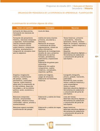 Programas de estudio 2011 / Guía para el Maestro
                                                                         Secundaria / Historia

       ORGANIZACIÓN PEDAGÓGICA DE LA EXPERIENCIA DE APRENDIZAJE: PLANIFICACIÓN




A continuación se enlistan algunas de ellas:

     Noción y/o habilidad                     Estrategias                         Recursos
 Activación de ideas previas,       Lluvia de ideas.
 formulación de relaciones de
 causalidad.
 Formación del pensamiento          Análisis de textos (fuentes        Textos históricos –primarios
 histórico, relaciones temporales   primarias, secundarias y           y secundarios–, literarios,
 y espaciales, multicausalidad,     literarias).                       epistolares, diarios, etcétera
 relación presente-pasado-          Realización de ensayos             Mapas de conceptos, mentales y
 futuro, herencia cultural,         o comentarios de textos            esquemas, cuadros sinópticos y
 sujeto histórico, comprensión      argumentativos, síntesis de        comparativos.
 de textos, jerarquización e        textos informativos.               Gráficas.
 integración de conceptos clave     Realización de investigaciones,    Maquetas.
 para la asignatura                 estudios de caso y proyectos       Materiales educativos digitales y
                                    Elaboración de escritos            Herramientas de colaboración
                                    formales, periodísticos,           y comunicación del portal de        101
                                    publicitarios y exposiciones       aula Explora.
                                    grupales.
                                    Elaboración de guiones para
                                    entrevistas.
                                    Elaboración de cuadros
                                    comparativos, cuadros
                                    sinópticos, conceptuales,
                                    esquemas y gráficas.
 Empatía e imaginación              Análisis de imágenes.              Iconografía (fotografía,
 histórica, transformación          Juegos de simulación.              pintura, grabado, ilustración,
 del paisaje, cambio,               Elaboración de historietas         publicidad).
 permanencia, continuidad,          históricas.                        Pirámide de clases sociales.
 rupturas, sujeto histórico,                                           Visitas a edificios históricos y
 apoyo para la comprensión de                                          zonas arqueológicas
 la vida cotidiana, desarrollo                                         Visitas a museos.
 tecnológico, y de los ámbitos                                         Materiales educativos digitales y
 político, social, económico y                                         Herramientas de colaboración
 cultural.                                                             y comunicación del portal de
                                                                       aula Explora.
 Relaciones temporales:             Elaboración y análisis de líneas   Línea del tiempo.
 Duración, simultaneidad,           del tiempo.                        Materiales educativos digitales y
 causalidad, influencia mutua,                                         Herramientas de colaboración
 continuidad, ruptura, proceso y                                       y comunicación del portal de
 acontecimientos.                                                      aula Explora.
 Relaciones espacio-sociedad,       Elaboración y análisis de mapas    Mapas históricos.
 transformación del paisaje.        históricos.                        Materiales educativos digitales y
                                                                       Herramientas de colaboración
                                                                       y comunicación del portal de
                                                                       aula Explora.
 