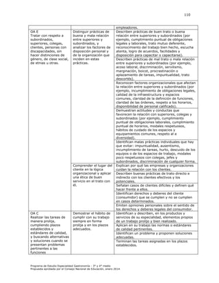 110

OA E
Tratar con respeto a
subordinados,
superiores, colegas,
clientes, personas con
discapacidades, sin
hacer distinciones de
género, de clase social,
de etnias u otras.

Distinguir prácticas de
buena y mala relación
entre superiores y
subordinados, y
analizar los factores de
disposición personal y
de la organización que
inciden en estas
prácticas.

Comprender el lugar del
cliente en la lógica
organizacional y aplicar
una ética de buen
servicio en el trato con
él.

OA C
Realizar las tareas de
manera prolija,
cumpliendo plazos
establecidos y
estándares de calidad,
y buscando alternativas
y soluciones cuando se
presentan problemas
pertinentes a las
funciones

Demostrar el hábito de
cumplir con su trabajo
siempre en forma
prolija y en los plazos
adecuados.

empleadores.
Describen prácticas de buen trato o buena
relación entre superiores y subordinados (por
ejemplo, cumplimiento puntual de obligaciones
legales y laborales, trato mutuo deferente,
reconocimiento del trabajo bien hecho, escucha
atenta, logro de acuerdos, facilidades y
disposición para capacitar o capacitarse).
Describen prácticas de mal trato o mala relación
entre superiores y subordinados (por ejemplo,
acoso laboral, discriminación, servilismo,
marginación, boicot, procrastinación o
aplazamiento de tareas, impuntualidad, trato
descortés).
Reconocen factores organizacionales que afectan
la relación entre superiores y subordinados (por
ejemplo, incumplimiento de obligaciones legales,
calidad de la infraestructura y espacios
comunes, claridad de la definición de funciones,
claridad de las órdenes, respeto a los horarios,
disponibilidad de personal calificado).
Demuestran actitudes y conductas que
favorecen la relación con superiores, colegas y
subordinados (por ejemplo, cumplimiento
puntual de obligaciones laborales, cumplimiento
puntual de horarios, modales respetuosos,
hábitos de cuidado de los espacios y
equipamientos comunes, respeto al a
diversidad).
Identifican malas prácticas individuales que hay
que evitar: impuntualidad, ausentismo,
incumplimiento de tareas, hurto, descuido de los
equipos o de los espacios de trabajo, modales
poco respetuosos con colegas, jefes y
subordinados, discriminación de cualquier forma.
Explican por qué las empresas y organizaciones
cuidan la relación con los clientes.
Describen buenas prácticas de trato directo e
indirecto con los clientes efectivos y los
potenciales.
Señalan casos de clientes difíciles y definen qué
hacer frente a ellos.
Identifican derechos y deberes del cliente
(consumidor) que se cumplen y no se cumplen
en casos determinados.
Emiten opiniones personales sobre el sentido de
los derechos y deberes legales del consumidor.
Identifican y describen, en los productos y
servicios de su especialidad, elementos propios
de un trabajo prolijo y bien realizado.
Aplican en su trabajo las normas o estándares
de calidad pertinentes.
Identifican un problema y proponen soluciones
adecuadas.
Terminan las tareas asignadas en los plazos
establecidos.

Programa de Estudio Especialidad Gastronomía - 3° y 4° medio
Propuesta aprobada por el Consejo Nacional de Educación, enero 2014.

 