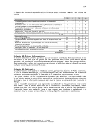 134

El docente les entrega la siguiente pauta con la cual serán evaluados y explica cada uno de los
puntos.
MBL
Contenido
Transmite información que está relacionada con el tema de su
investigación.
Presenta el tema en una introducción breve y finaliza con un cierre que
resume la idea principal de su exposición.
Presenta las ideas de manera ordenada, utilizando conectores para
relacionar la información.
Da ejemplos y datos que ilustran lo que dice.
Incluye detalles interesantes que captan la atención de la audiencia.
TOTAL
Aspectos formales
Usa un lenguaje formal.
Usa movimientos del cuerpo y gestos que están de acuerdo con lo que
narra.
Mantiene, durante toda la presentación, una actitud de seriedad y
respeto por su trabajo.
Pronuncia claramente y es comprendido por todos.
Se dirige a todos los presentes y no solo a algunos.
Usa los apuntes, pero lee solo en ocasiones.
TOTAL
Puntaje total

L

ML

NL

3

2

1

0

3

2

1

0

3

2

1

0

3
3

2
2

1
1

0
0

/15
1,5
1,5

1
1

0,5
0,5

0
0

1,5

1

0,5

0

1,5
1,5
1,5

1
1
1

0,5
0,5
0,5

0
0
0

/9
/24

Actividad 13. Entrega de instrucciones
El docente selecciona un tema que tenga que ver con algún aprendizaje de la especialidad de los
estudiantes y les pide que, en grupos de tres, preparen instrucciones para realizar alguna
actividad. Los estudiantes en conjunto redactan las instrucciones y luego las exponen al curso.
Quienes escuchan evalúan las instrucciones, precisando si faltó algún paso o indicación para que
cualquier persona pudiera realizar la tarea.
Actividad 14. Radioteatro
El profesor escribe en la pizarra un listado de cuentos, por ejemplo: Cuentos de Pedro Urdemales,
El vaso de leche de Manuel Rojas, El padre de Olegario Lazo, etc. Posteriormente, los alumnos se
reúnen en grupos de trabajo (4 ó 5) y escogen de la lista uno de estos cuentos y lo leen.
Cada grupo comenta con sus compañeros el argumento para adecuarlo a un guion dramático en
el que pueden agregar o quitar ciertos elementos al cuento original. Redactan el guión, cuidando
de integrar toda la información necesaria para que la historia se comprenda solo mediante el
diálogo.
Lista la redacción, se preparan para representar su radioteatro e incluyen sonidos para hacerlo
más creíble. Como el énfasis debe estar en la vocalización y elementos paraverbales, deben
ensayar muy bien cada uno de estos y hacer anotaciones de ellos al lado de cada parlamento.
Finalmente, hacen una grabación (para lo cual pueden usar celulares o grabadoras) y lo
presentan al curso en este formato. El curso evalúa y eligen los tres mejores radioteatros.

Programa de Estudio Especialidad Gastronomía - 3° y 4° medio
Propuesta aprobada por el Consejo Nacional de Educación, enero 2014.

 