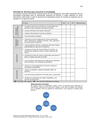 139

Actividad 24. Escritura para comunicar lo investigado
Los alumnos buscan información diversa acerca de la investigación que están realizando (en las
actividades propuestas para el aprendizaje esperado de lectura) y luego redactan un texto
informativo. Para llevar a cabo la escritura los estudiantes toman en cuenta los aspectos que se
detallan en la siguiente pauta.

Elaboración
del tema

Información
y uso de fuentes

El texto…

MB

R

MP

Observaciones

 ¿presenta información coherente y comprensible que
permite al lector aprender más sobre el tema?
 ¿incluye suficiente información relevante?
 ¿integra información de fuentes confiables?
 ¿cita las fuentes utilizadas?
 ¿desarrolla el tema integrando de manera pertinente
datos, definiciones, detalles concretos, citas, ejemplos y
otra información relevante?
 ¿utiliza palabras precisas y específicas del tema tratado,
explicándolas en caso de ser necesario?

Organización

 ¿introduce el tema de manera efectiva? (es decir, la
introducción presenta el tema y dirige la atención del
lector)
 ¿presenta las ideas de manera organizada, para guiar al
lector e impedir que este se pierda?
 ¿usa conectores adecuados para enfatizar las relaciones
entre las ideas y los conceptos presentados?

Convenciones

 ¿incluye un cierre adecuado que resume o apoya la
información presentada?
 ¿utiliza un lenguaje y registro apropiado según los
lectores?
 ¿cita las fuentes siguiendo un formato claro y coherente?
 ¿emplea correctamente las reglas ortográficas y las
normas de puntuación?

MB= muy bien / R= regular / MP= hay muchos problemas por mejorar
Observaciones al docente
Se sugiere usar un organizador gráfico como el siguiente para organizar la
información. Antes que los alumnos lo hagan, es útil que el profesor les muestre
con un ejemplo cómo se organiza la información y qué criterios se utilizan para
hacerlo.

Detalles

Concepto
general

Detalles

Detalles

Programa de Estudio Especialidad Gastronomía - 3° y 4° medio
Propuesta aprobada por el Consejo Nacional de Educación, enero 2014.

 
